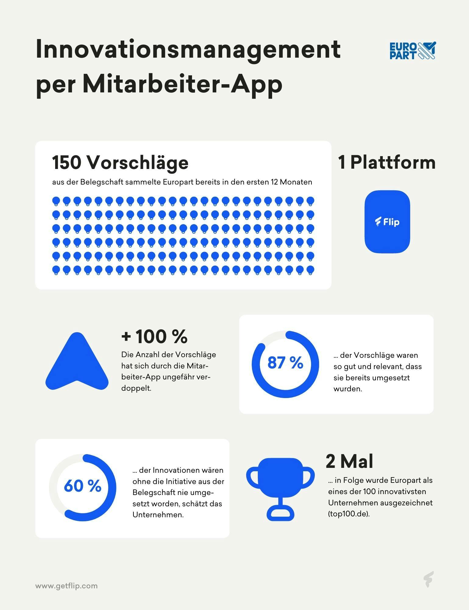 Innovationsmanagement per Mitarbeiter-App bei Europart