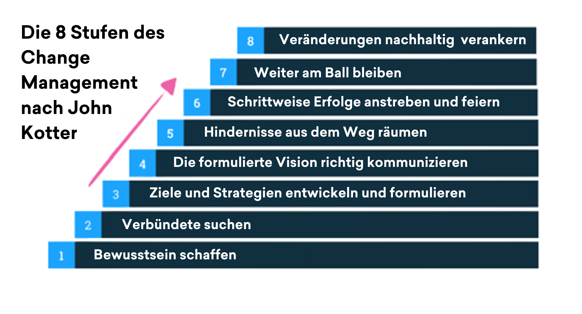 Change Management: Wie Die Kommunikation Gelingt | Flip