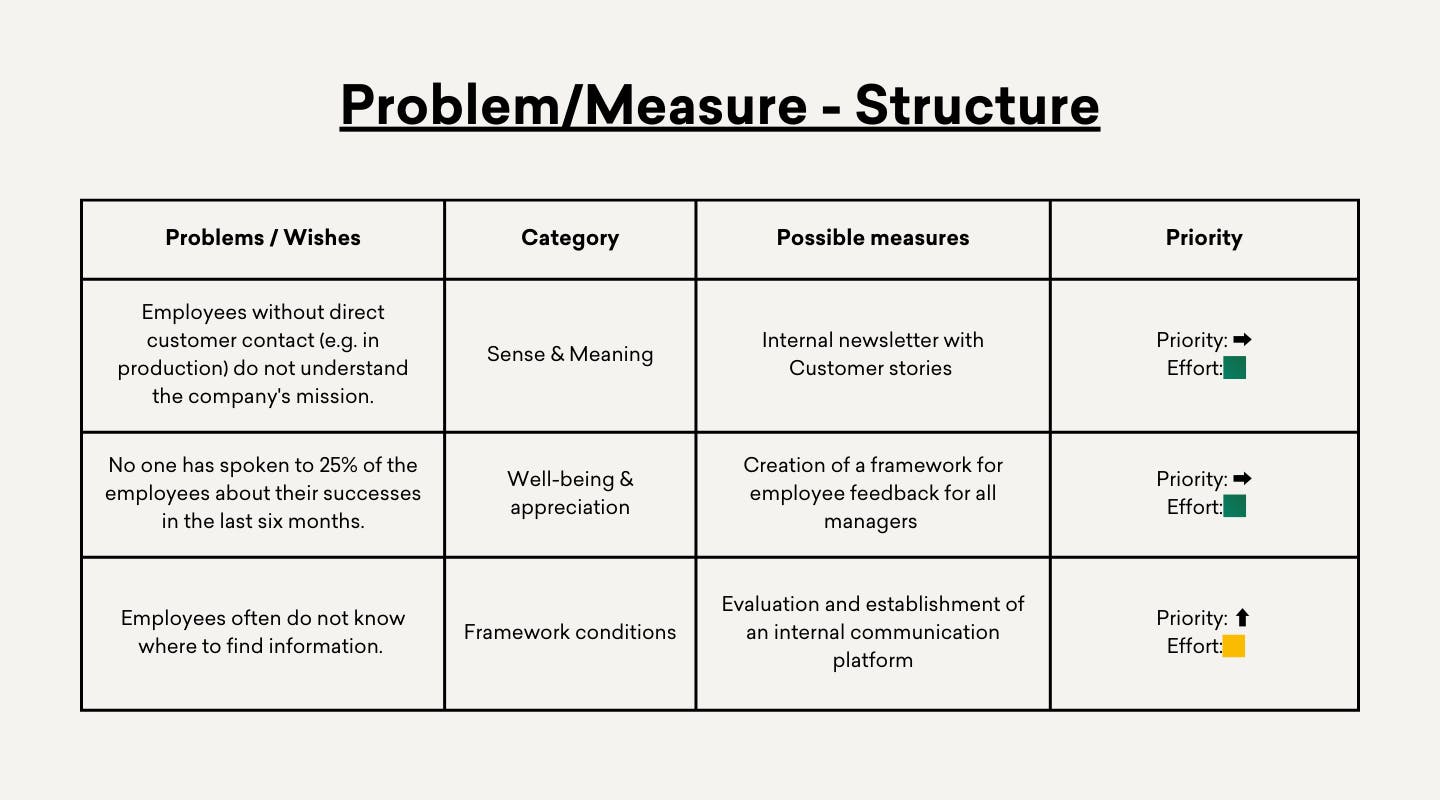 A table showing the problems of the employees with possible measures and priority