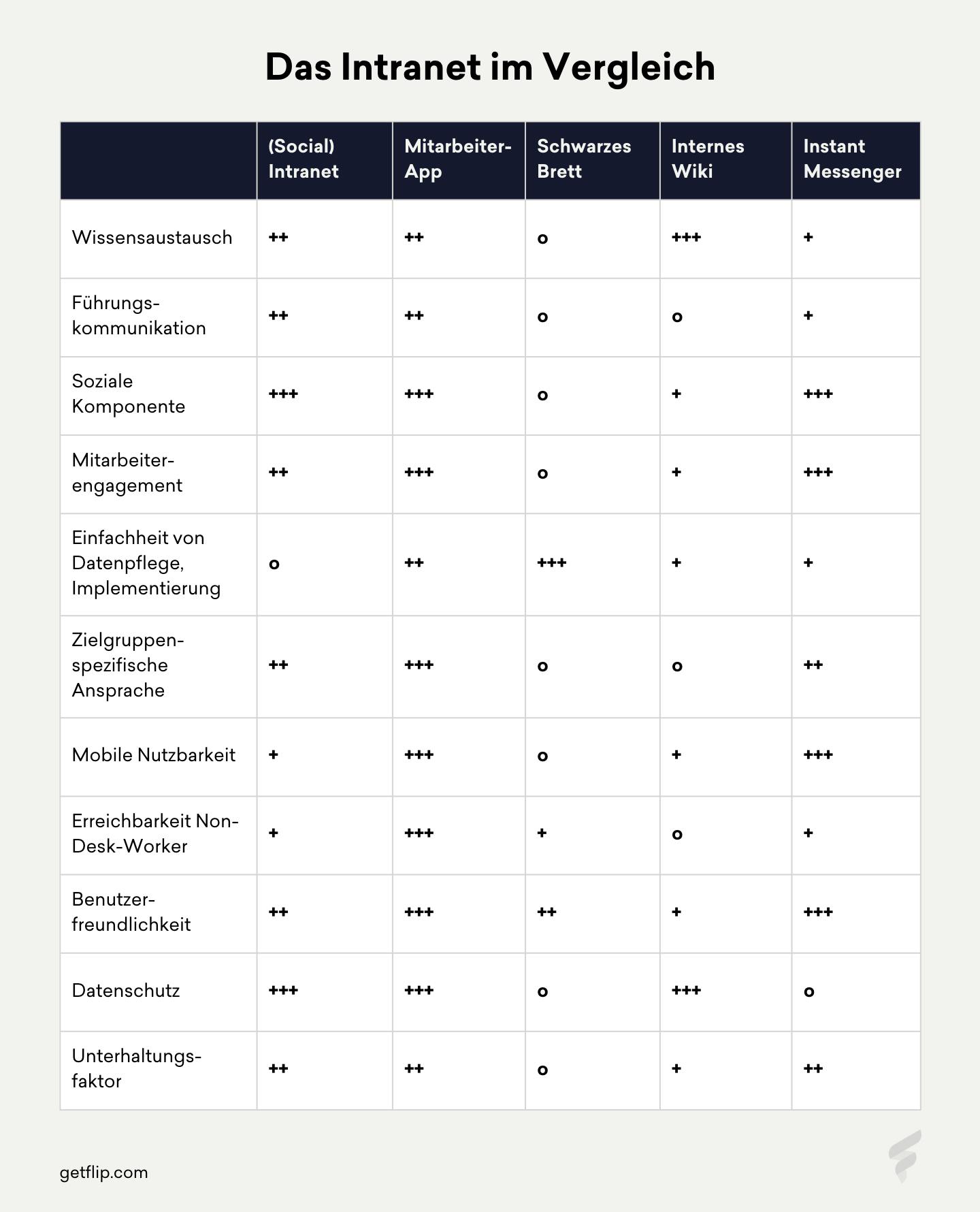 Vergleich der Vor- und Nachteile des Intranets mit anderen Instrumenten der internen Kommunikation Vergleich der Vor- und Nachteile des Intranets mit anderen Instrumenten der internen Kommunikation
