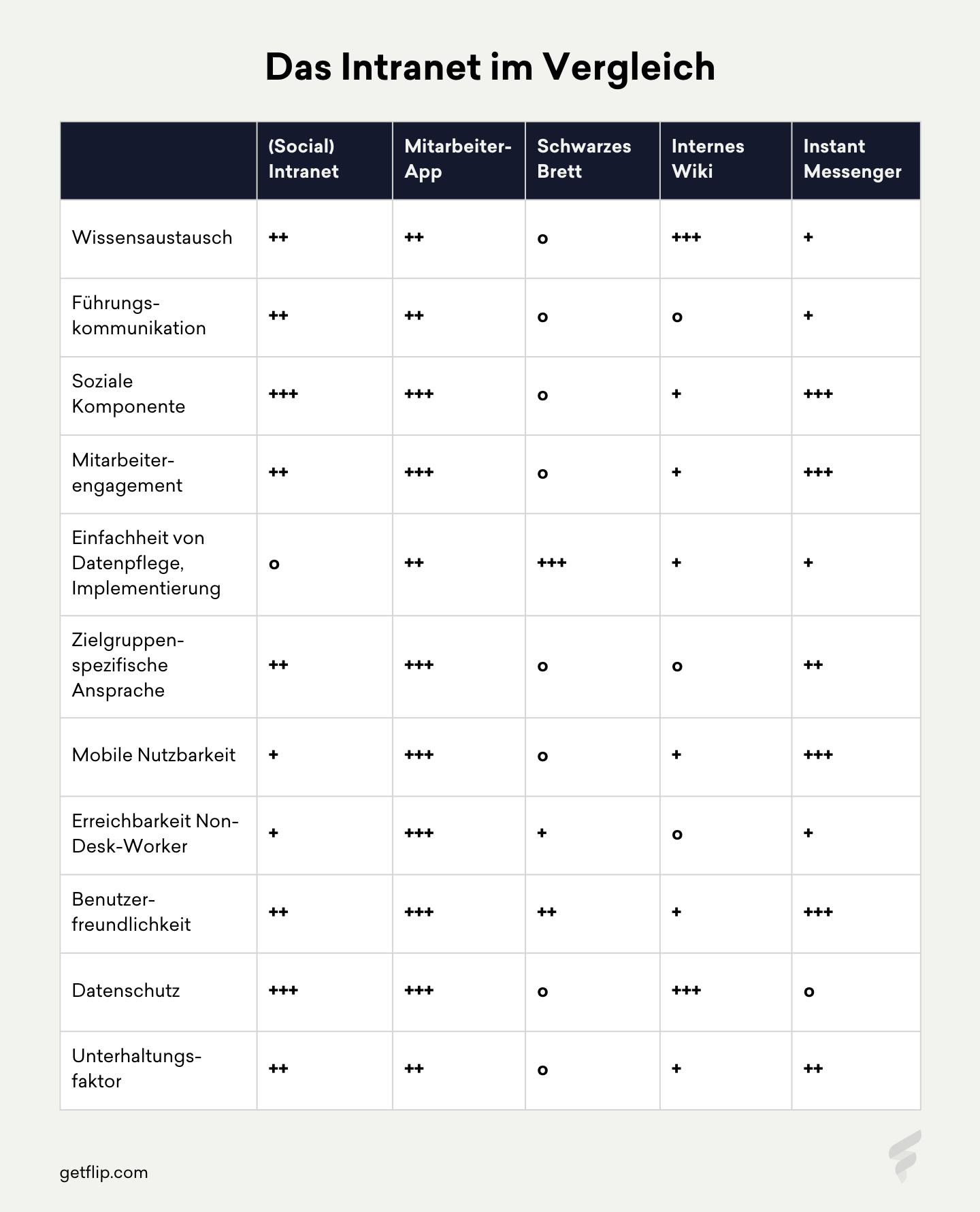 Vergleich der Vor- und Nachteile des Intranets mit anderen Instrumenten der internen Kommunikation