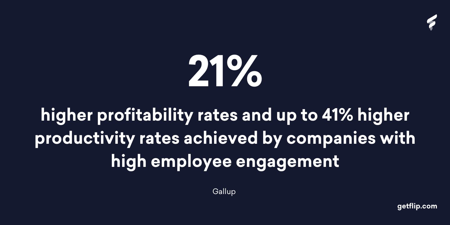 21% higher profitability rates and up to 41% higher productivity rates achieved by companies with high employee engagement