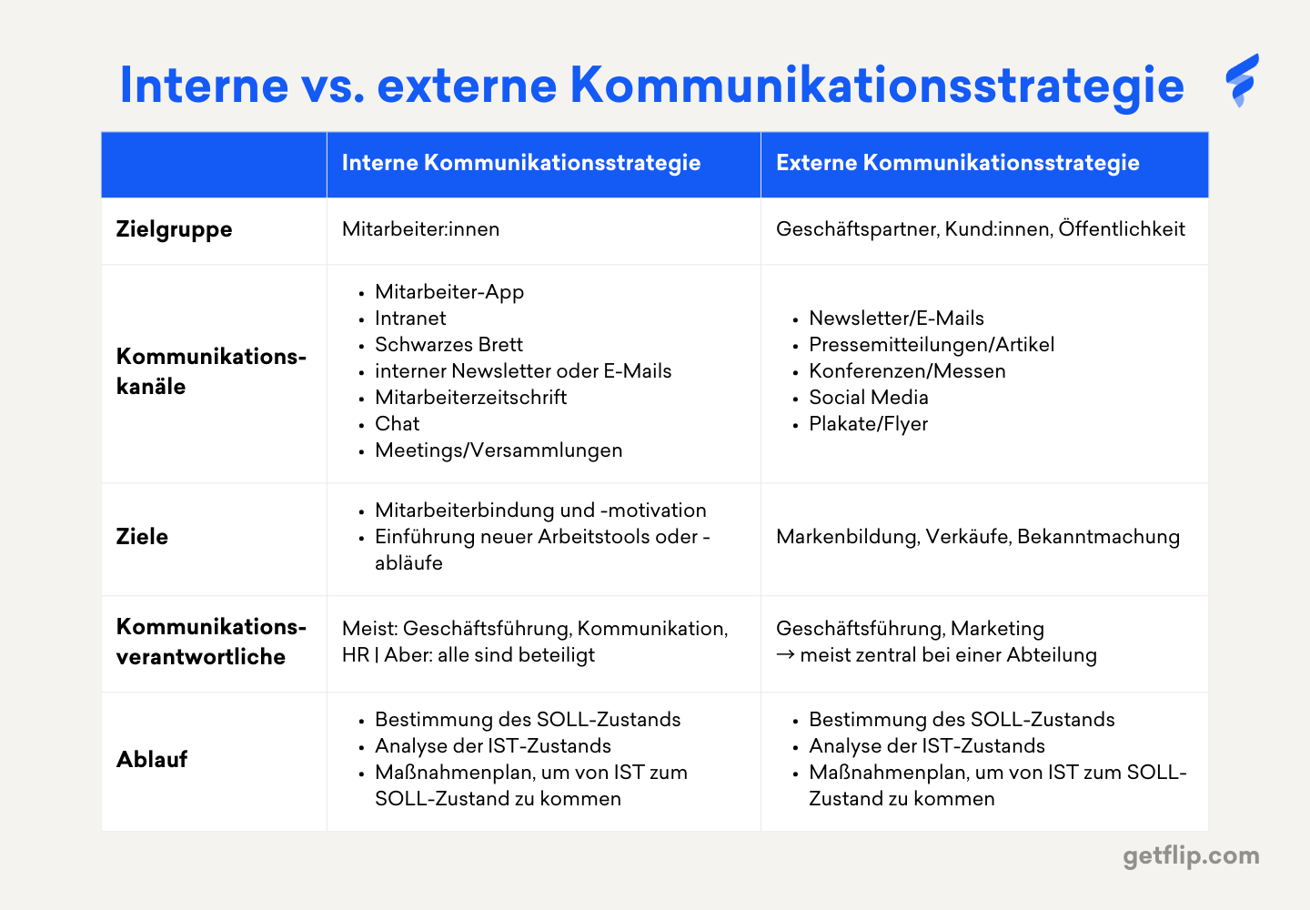 In 3 Schritten Zur Internen Kommunikationsstrategie | Flip | Flip