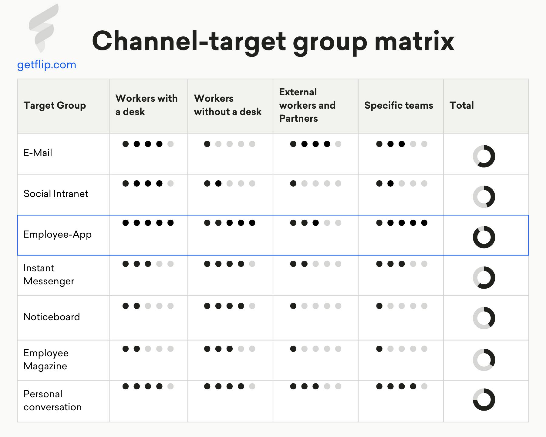 Overview showing which internal communication channel is best suited for which target group. The personal conversation and the employee app perform best overall.