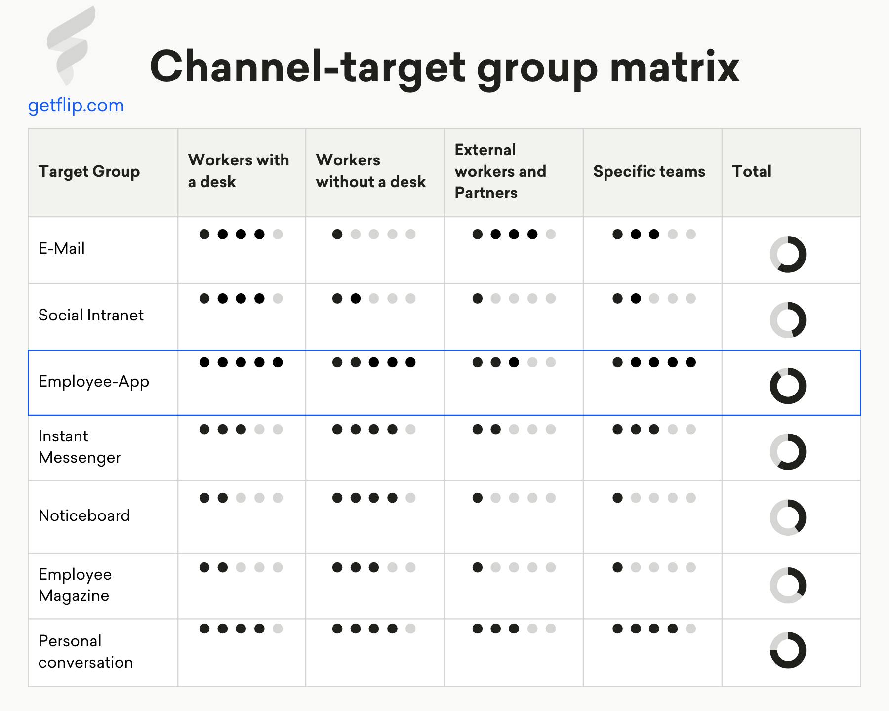 Overview showing which internal communication channel is best suited for which target group. The personal conversation and the employee app perform best overall. Overview showing which internal communication channel is best suited for which target group. The personal conversation and the employee app perform best overall.
