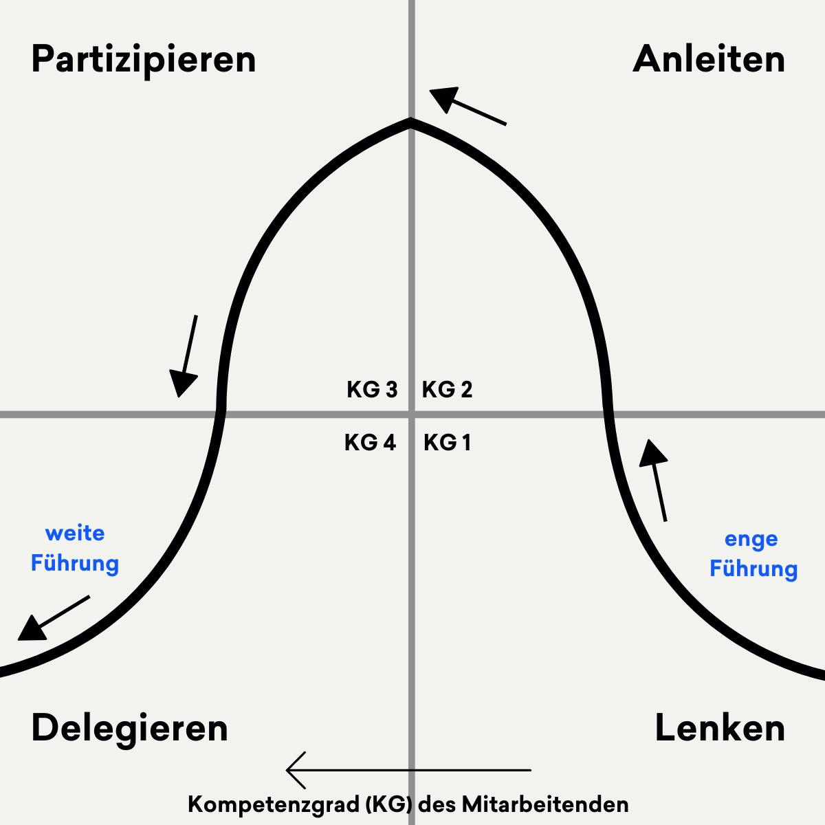 Schaubild zur situativen Führung, angepasst an den Kompetenzgrad der Mitarbeiter:innen Schaubild zur situativen Führung, angepasst an den Kompetenzgrad der Mitarbeiter:innen