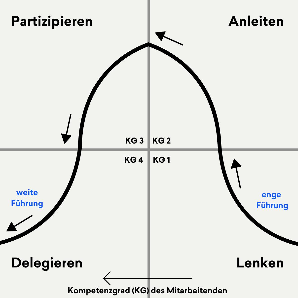 Schaubild zur situativen Führung, angepasst an den Kompetenzgrad der Mitarbeiter:innen