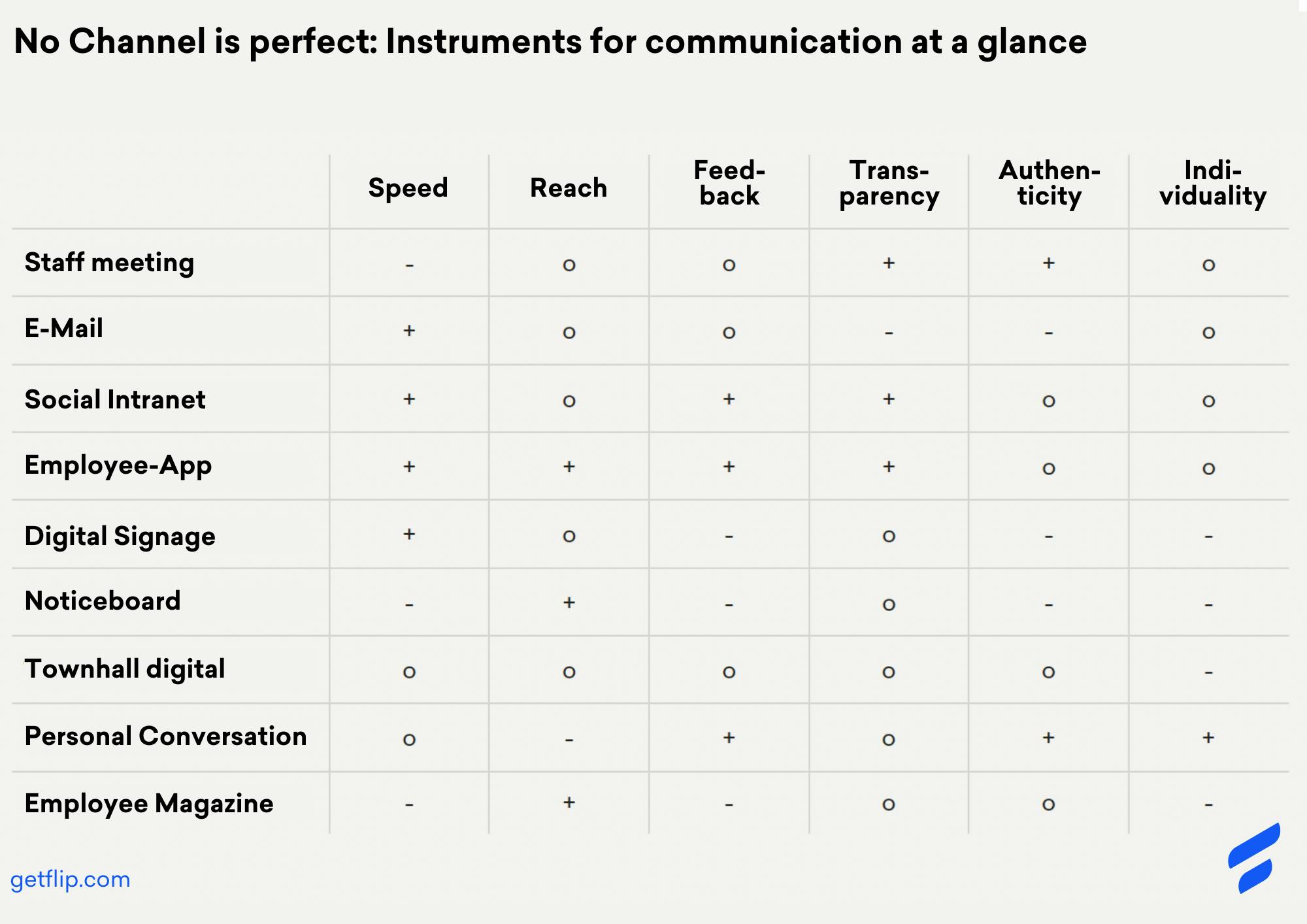 No Channel is perfect: Instruments for communication at a glance - a table