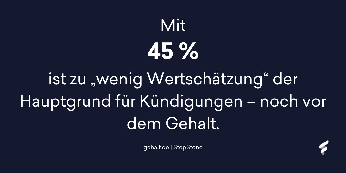 Mit 45 Prozent ist zu wenig Wertschätzung der Hauptgrund für Kündigungen – noch vor dem Gehalt. Mit 45 Prozent ist zu wenig Wertschätzung der Hauptgrund für Kündigungen – noch vor dem Gehalt.