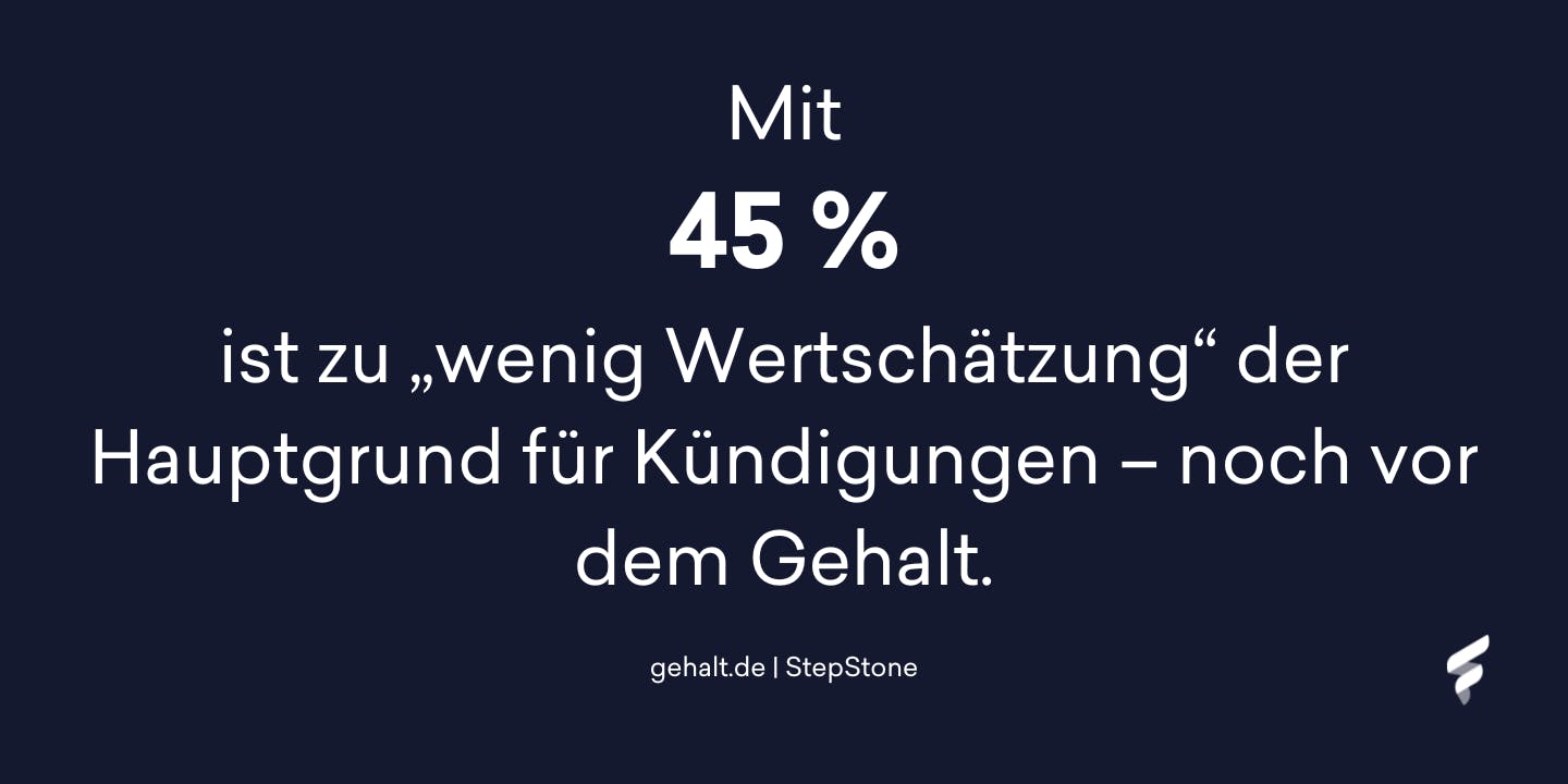 Mit 45 Prozent ist zu wenig Wertschätzung der Hauptgrund für Kündigungen – noch vor dem Gehalt.