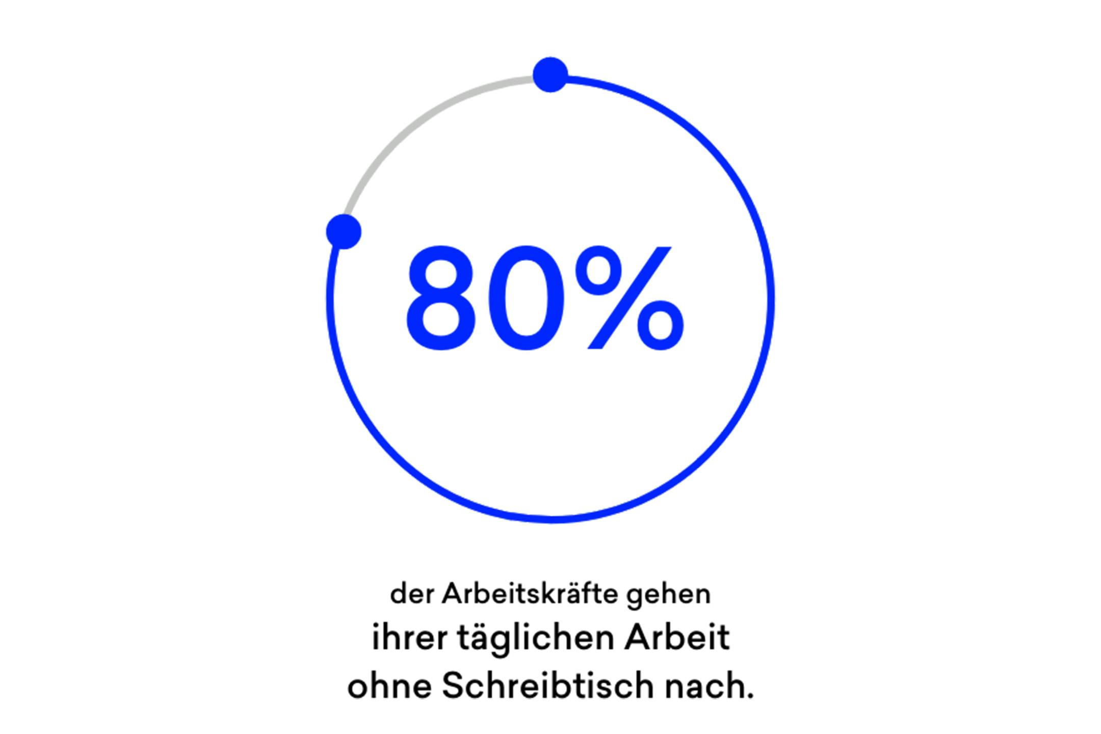80 Prozent der Arbeitskräfte gehen ihrer täglichen Arbeit ohne Schreibtisch nach 80 Prozent der Arbeitskräfte gehen ihrer täglichen Arbeit ohne Schreibtisch nach