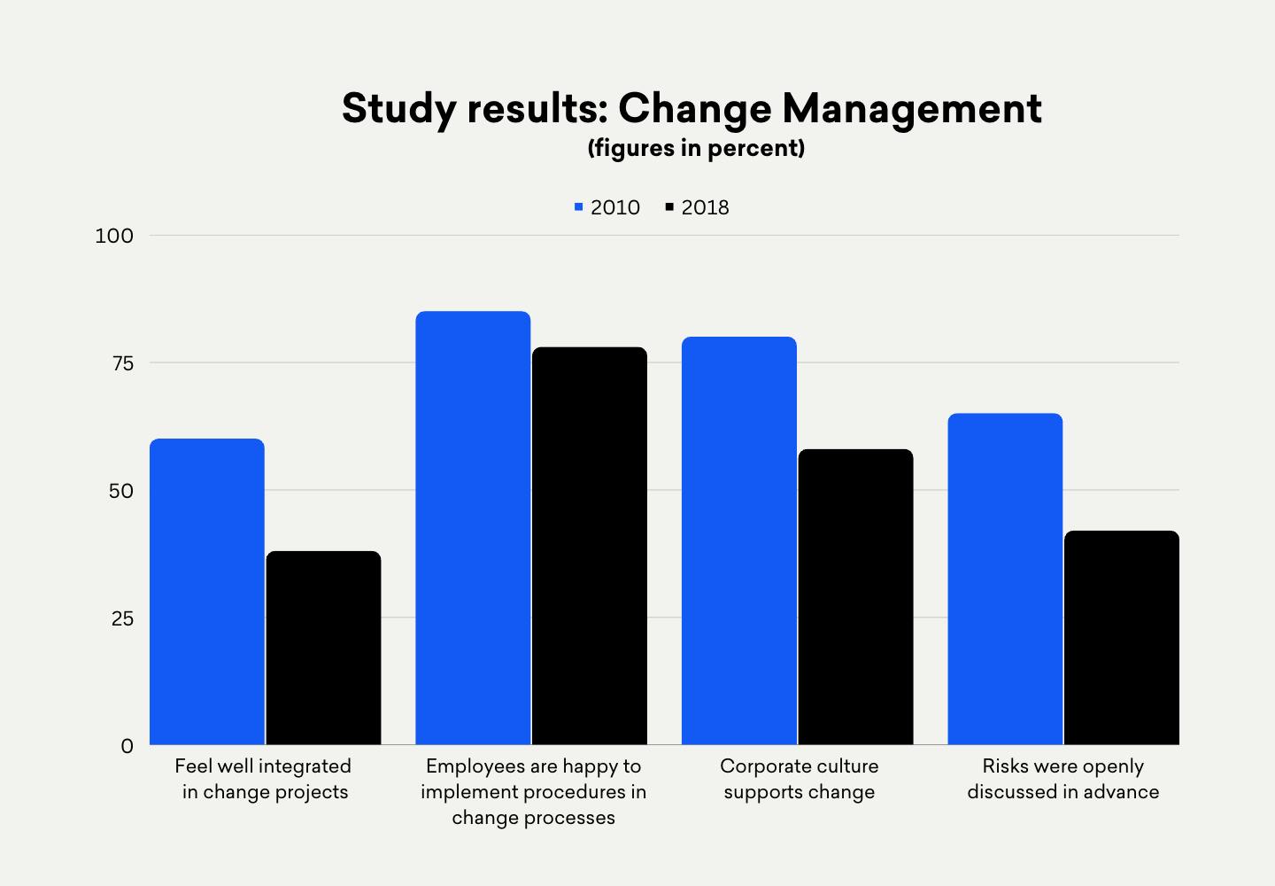 Diagram showing the study results