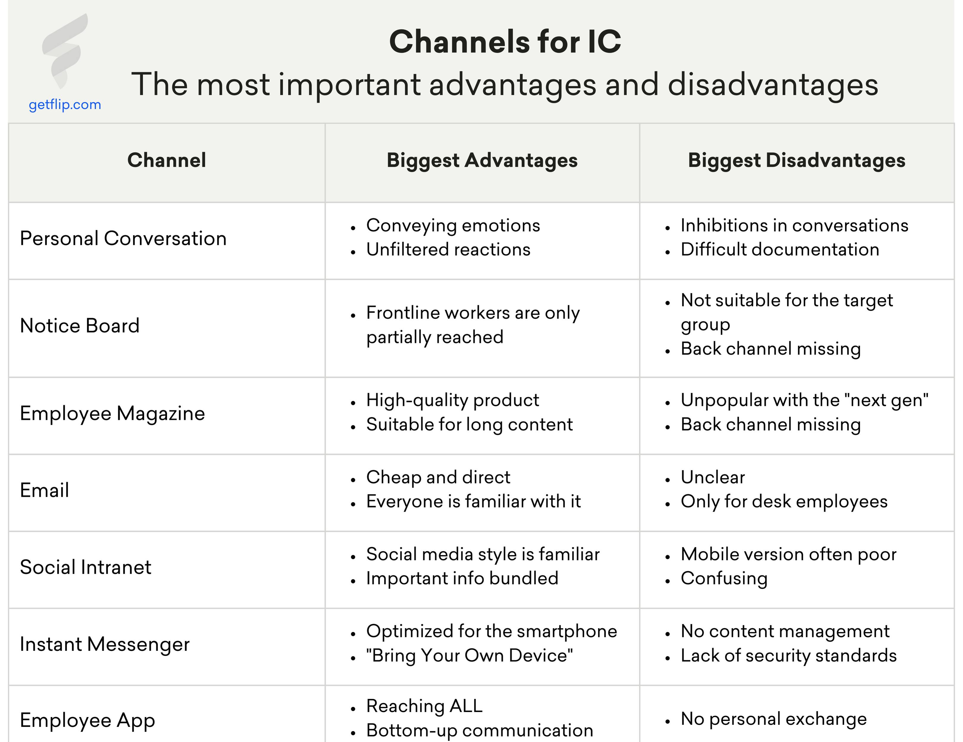 Statistic for channels about internal communication Statistic for channels about internal communication