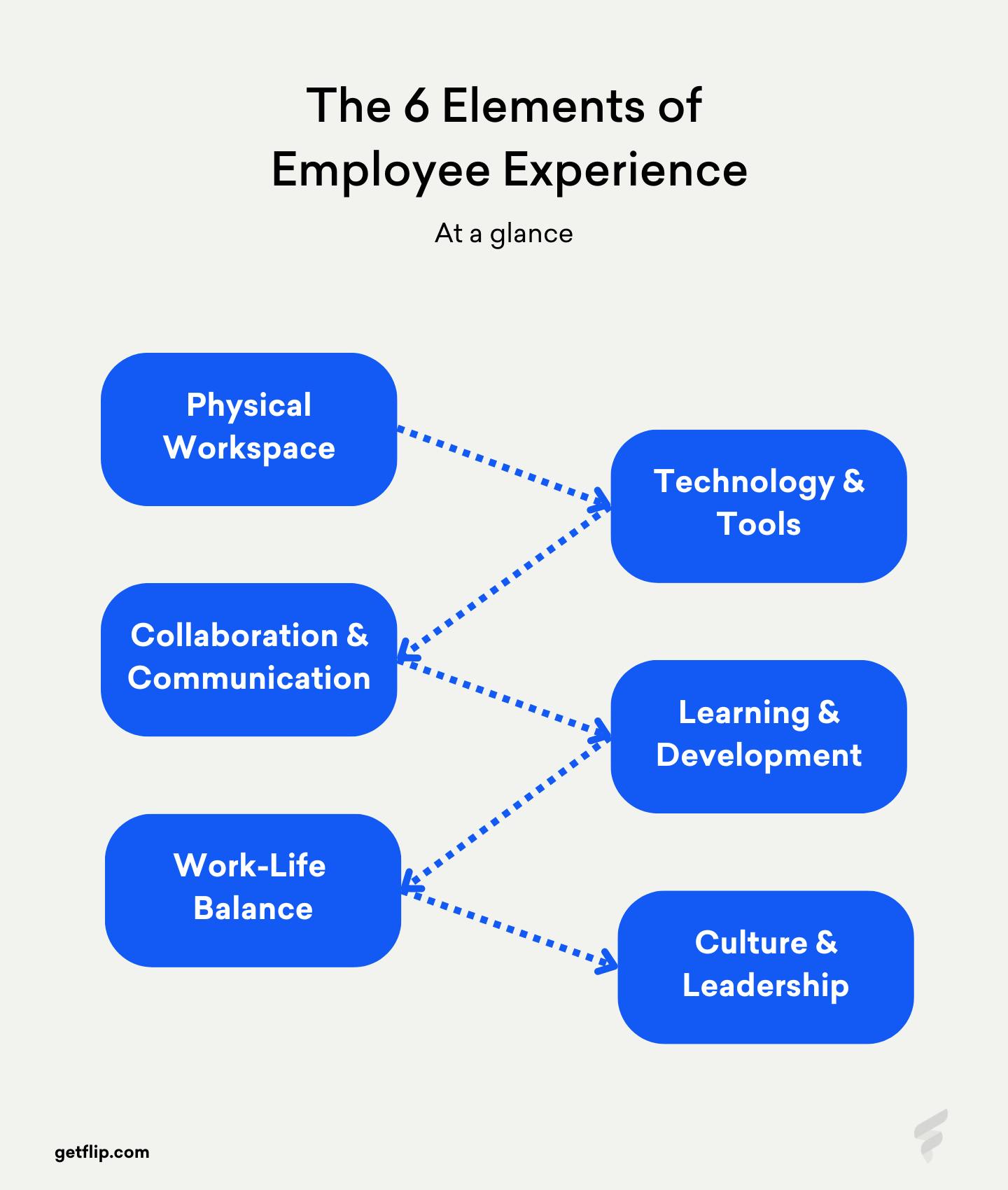 A Visual listing of the six elements of employee experience