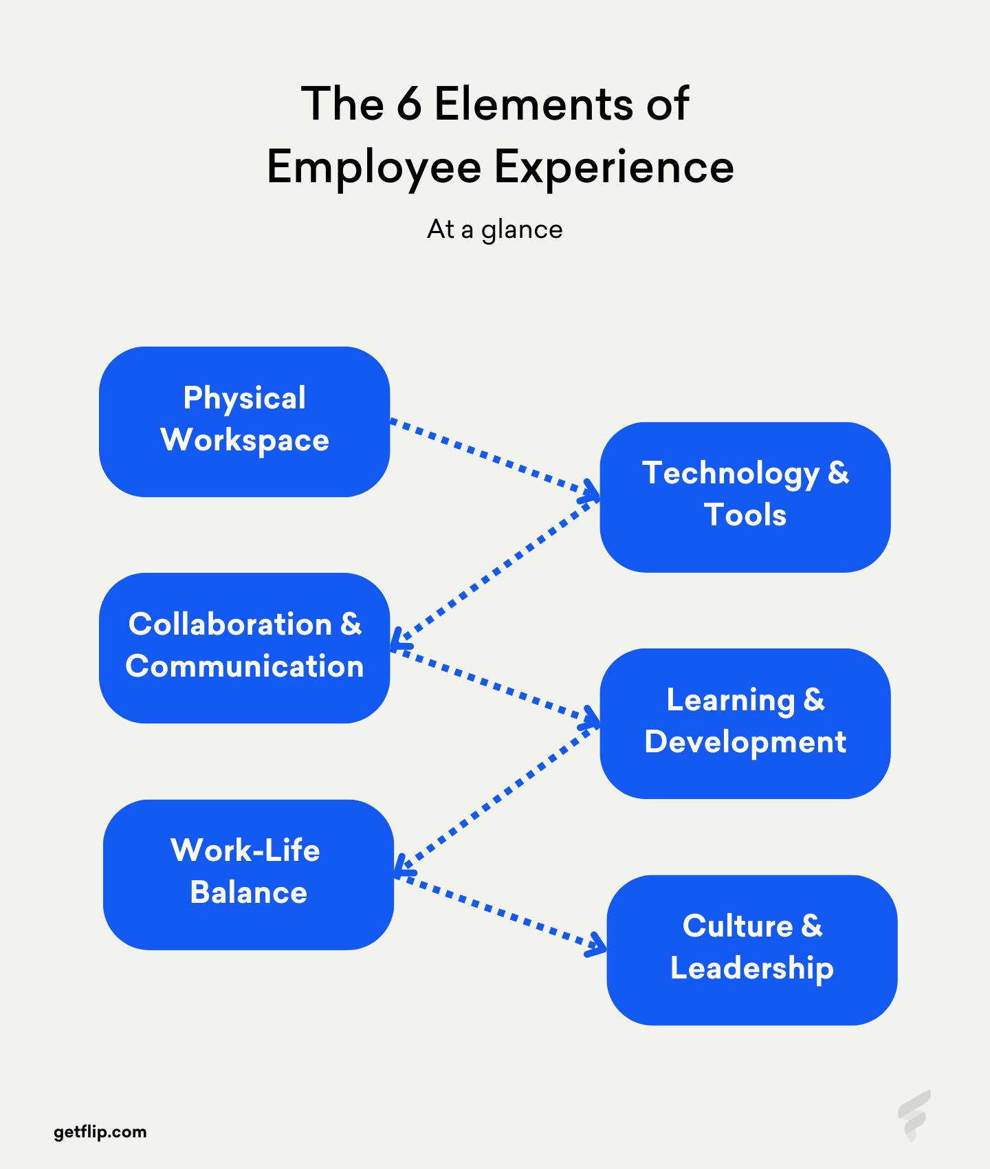 A Visual listing of the six elements of employee experience A Visual listing of the six elements of employee experience