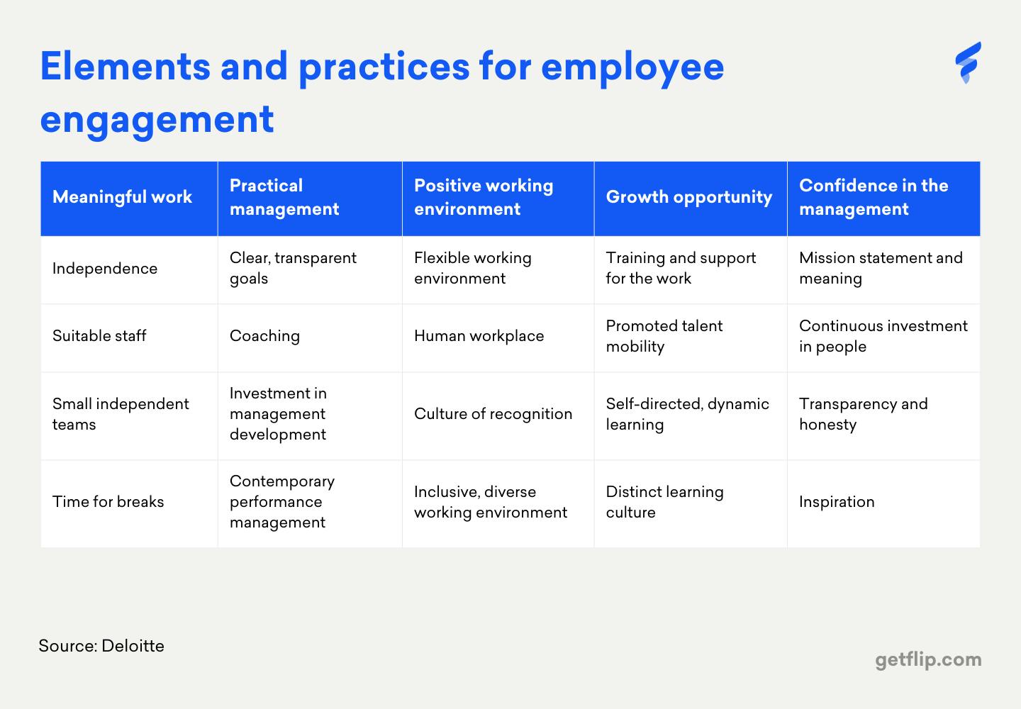 Table of elements and practices for employee engagement