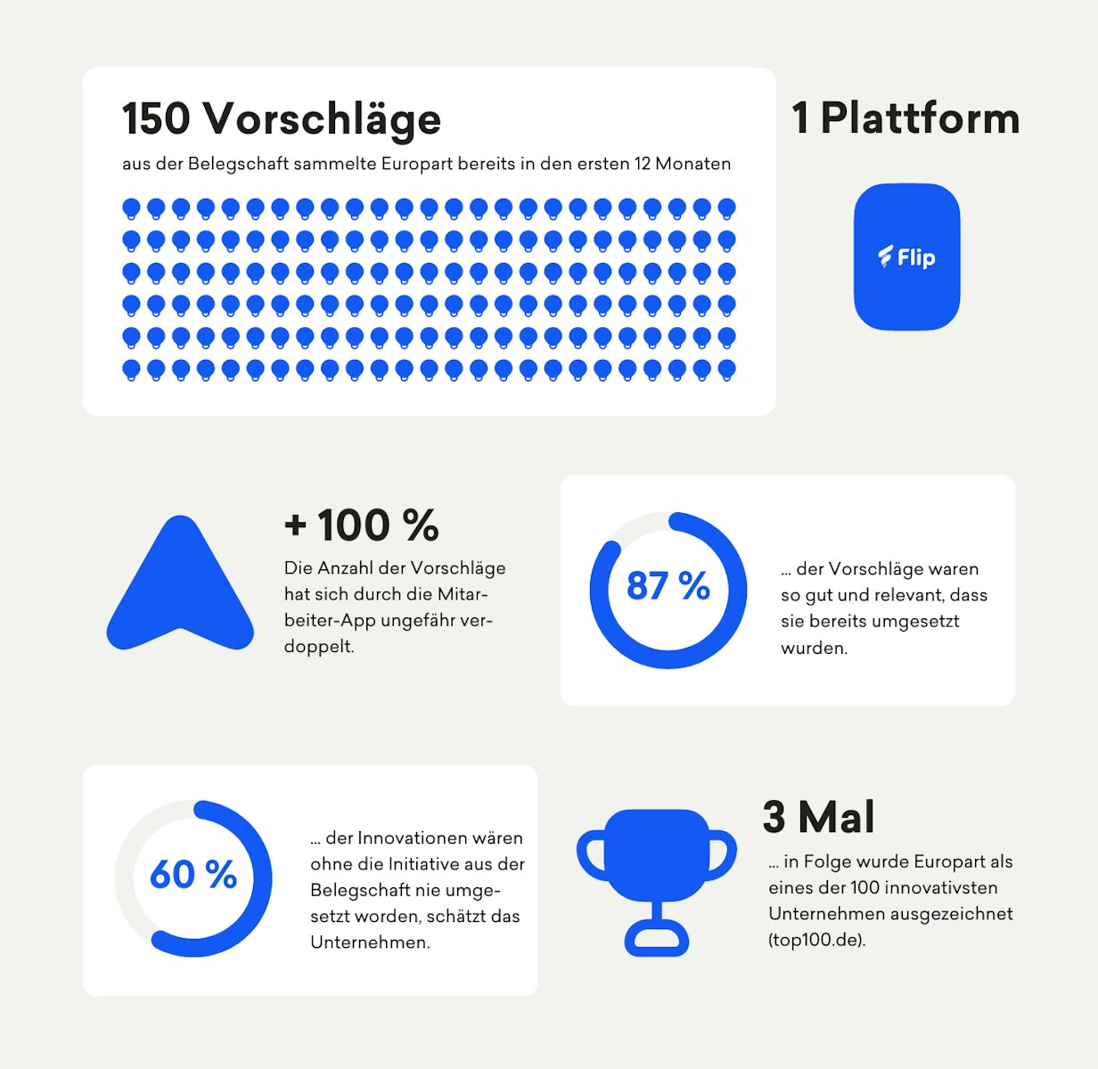 Infografik: Innovationsmanagement bei Europart