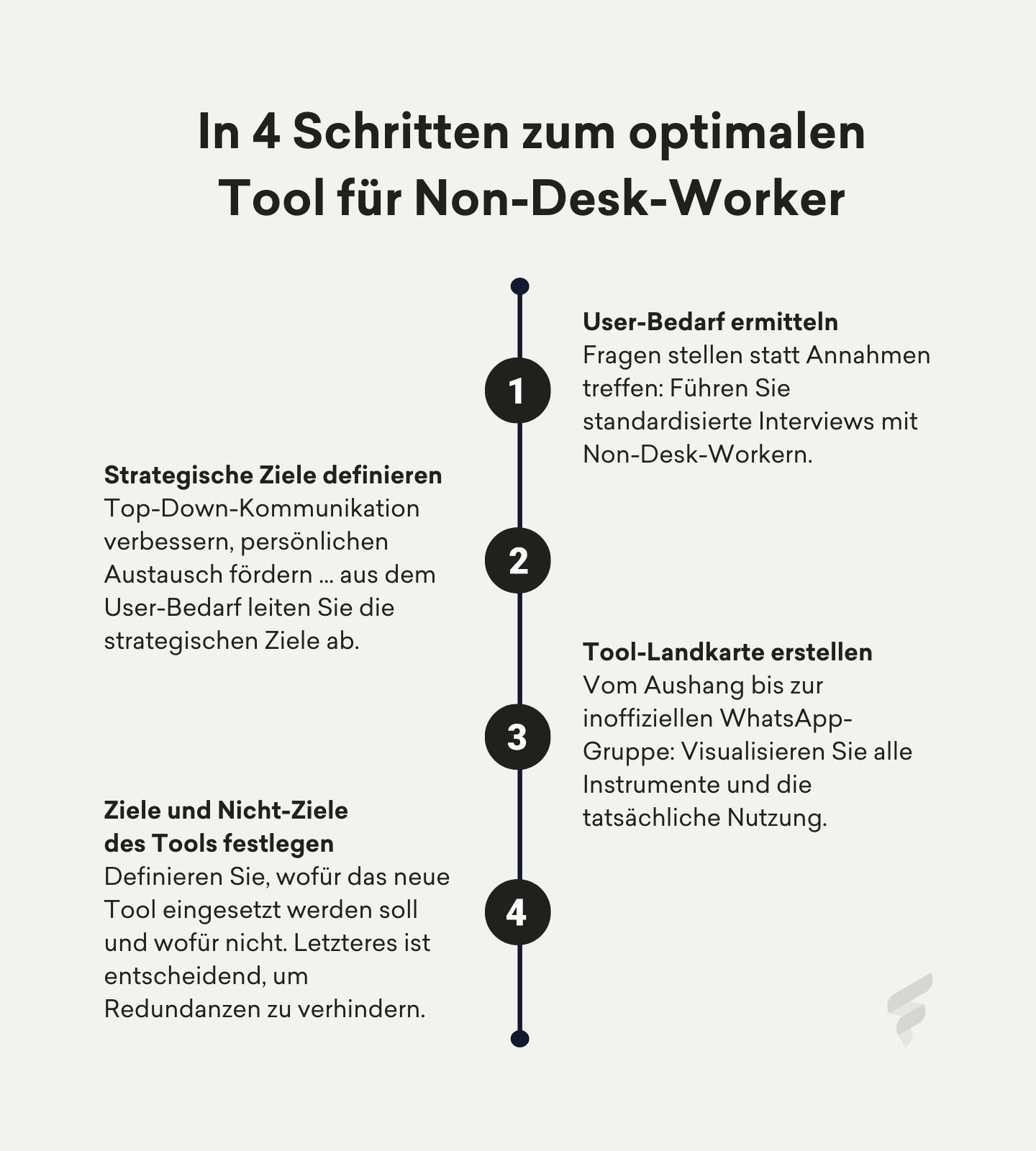 Infografik mit 4 Schritten für die Auswahl eines Tools für operative Beschäftigte Infografik mit 4 Schritten für die Auswahl eines Tools für operative Beschäftigte