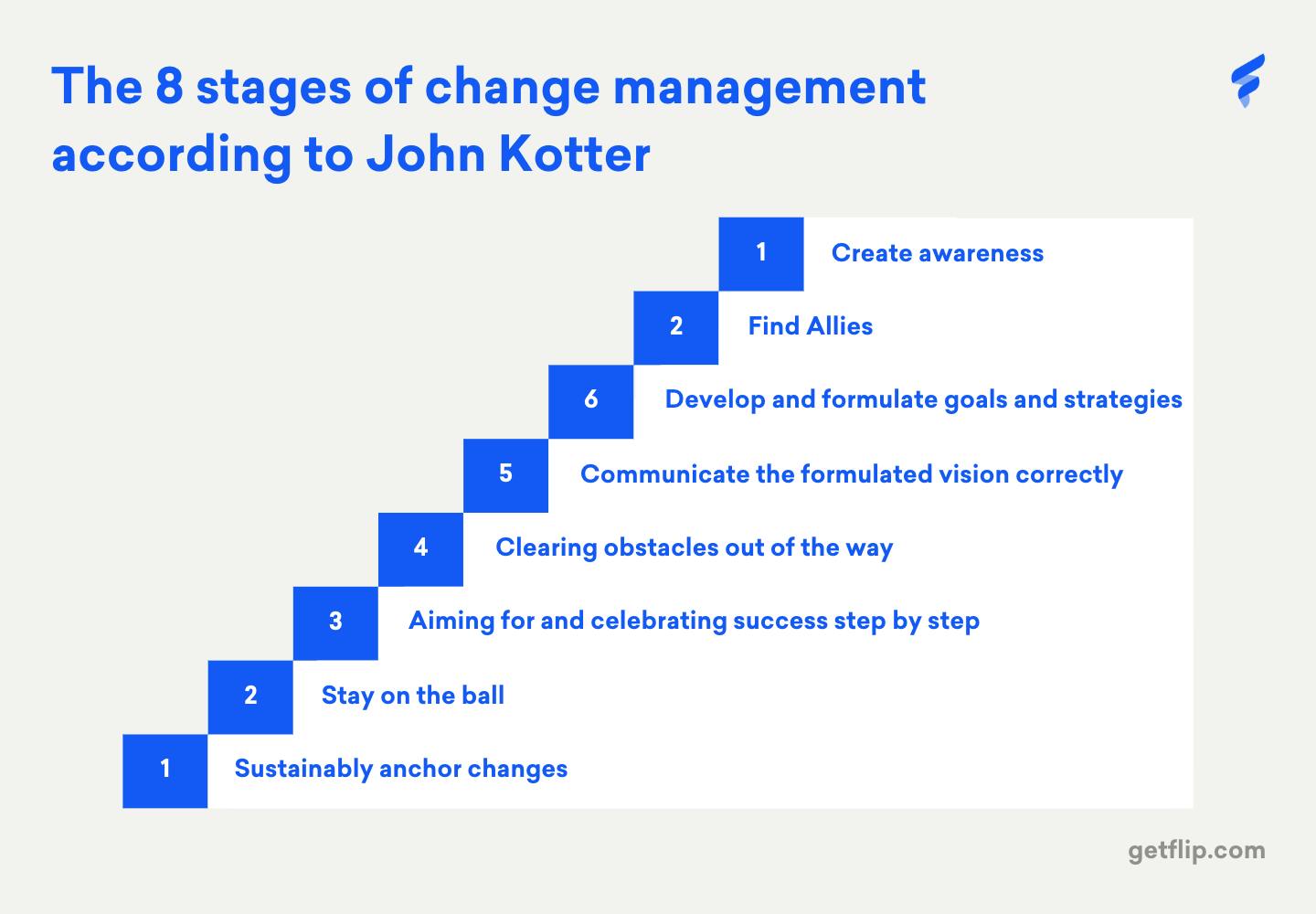 Picture showing the eight stages of change management according to John Kotter with explanatory texts Picture showing the eight stages of change management according to John Kotter with explanatory texts