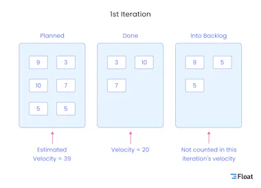 How Agile Velocity Can Facilitate Project Delivery [And Six Ways To ...