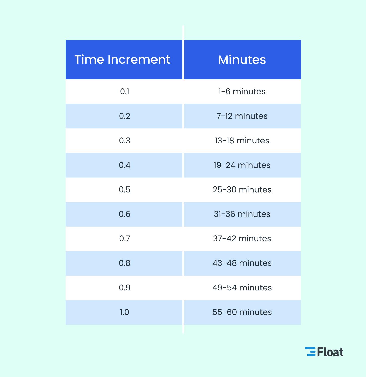 Billable hours chart that shows how time increments are billed