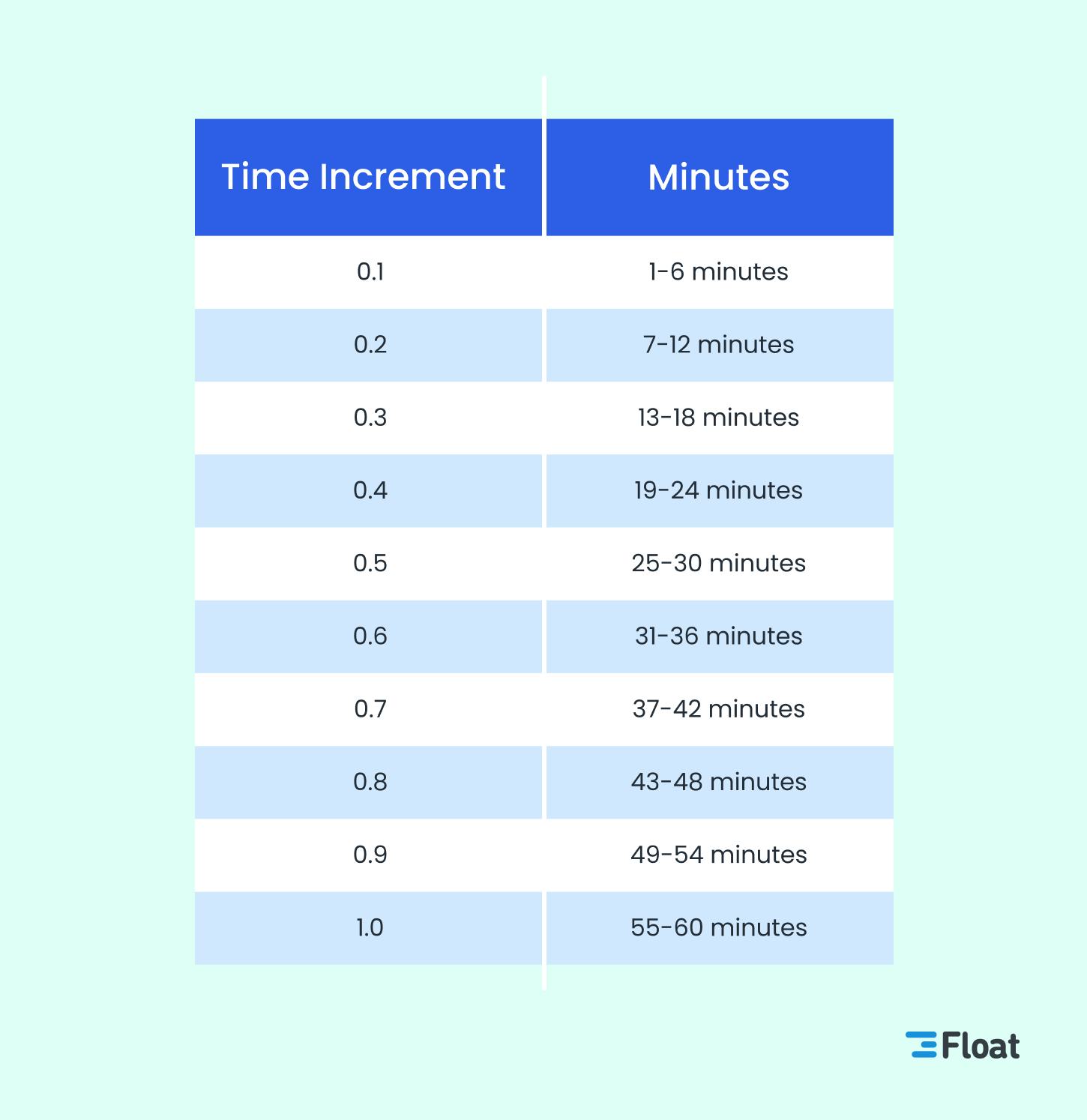 Billing 6 Minutes Chart