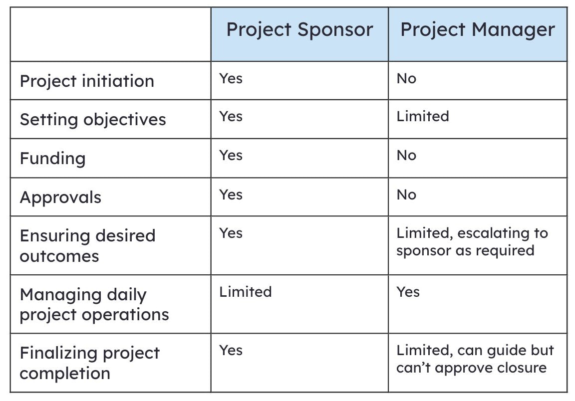 a comparison of responsibilities of project sponsor vs project manager