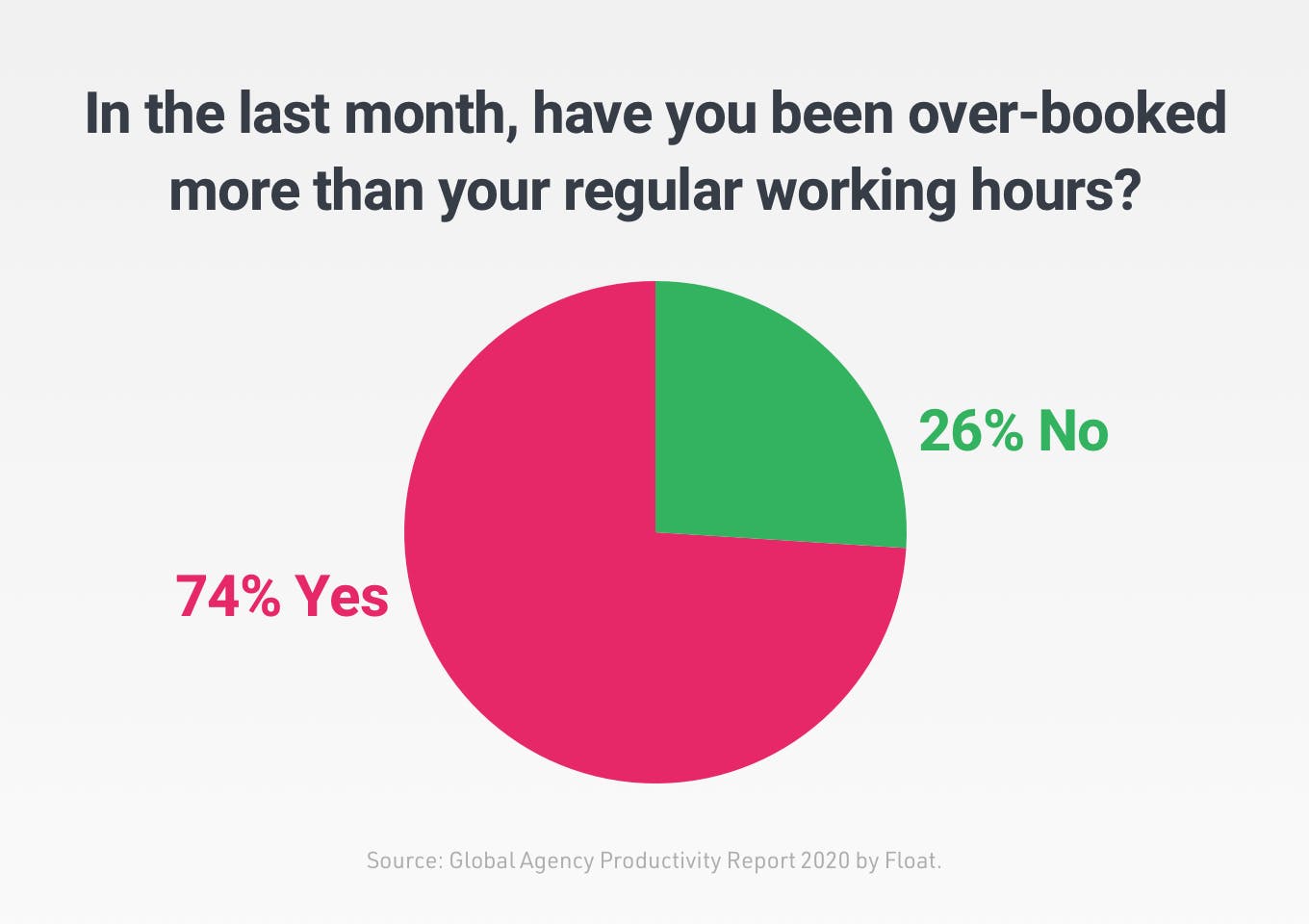 Bar chart showing that 74% of people are overbooked more than their regilar working hours. 