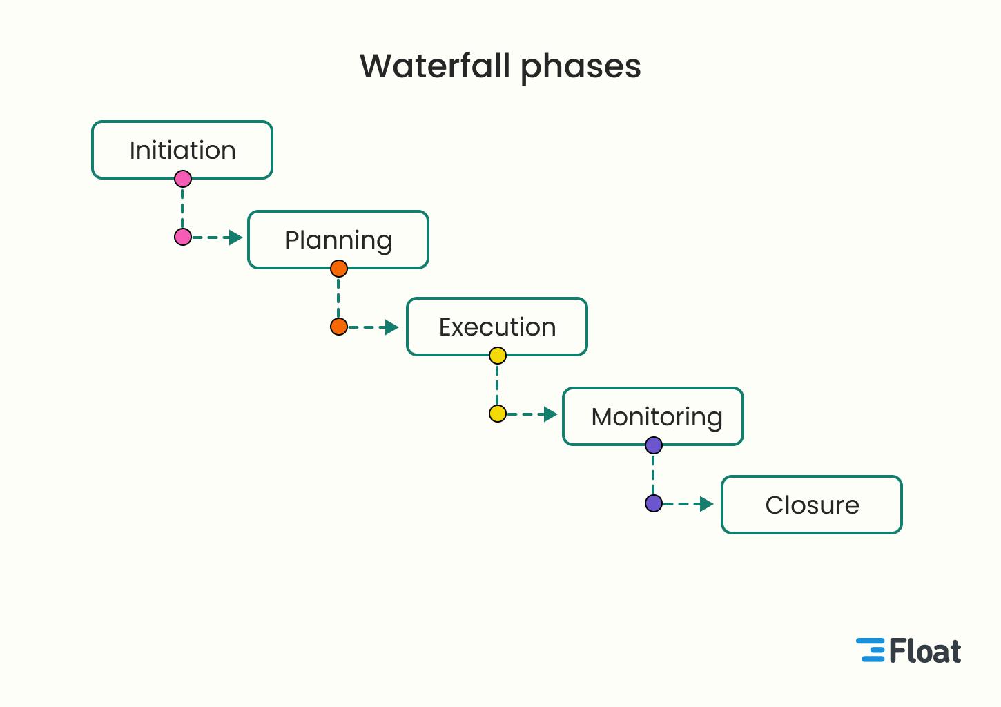 The traditional waterfall approach in five phases