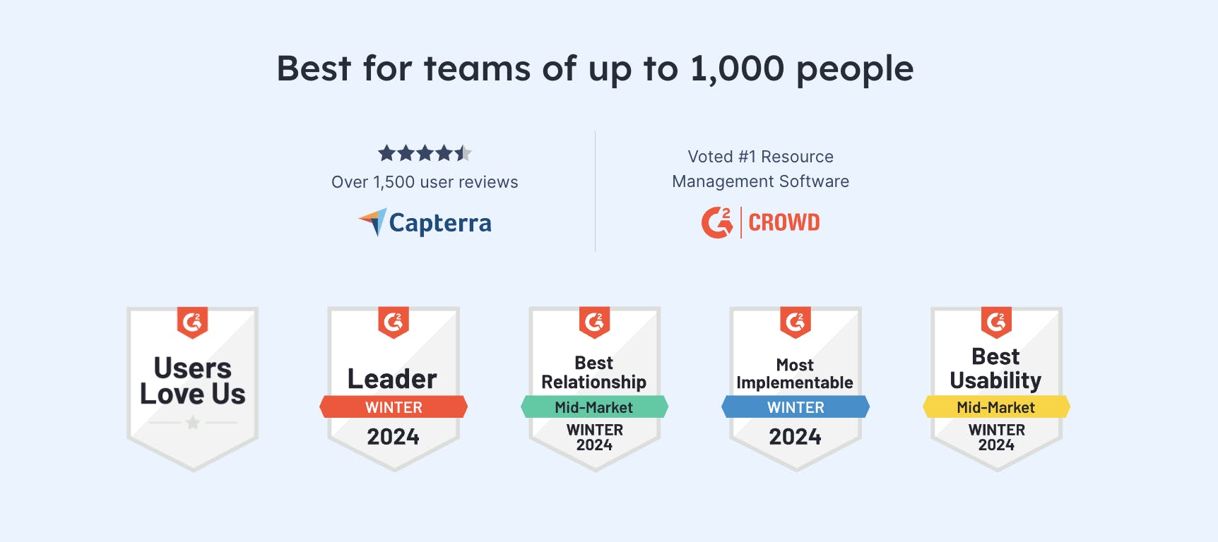 Capacity planning tools - A selection of badges from G2 and Capterra that demonstrate Float's top ranking for 2024