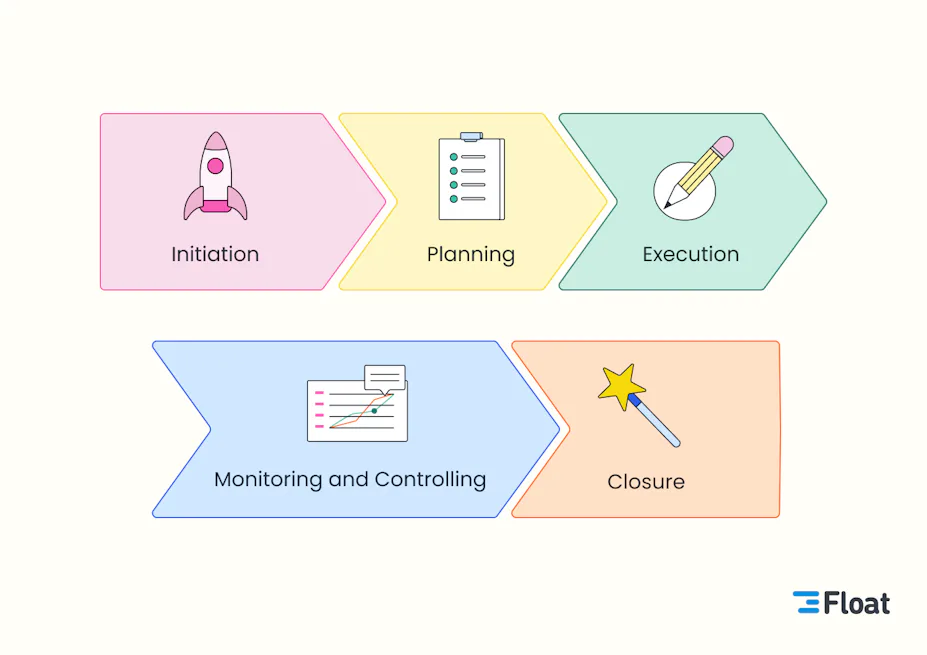 Your Guide to the Project Management Process: Breaking Down the Phases