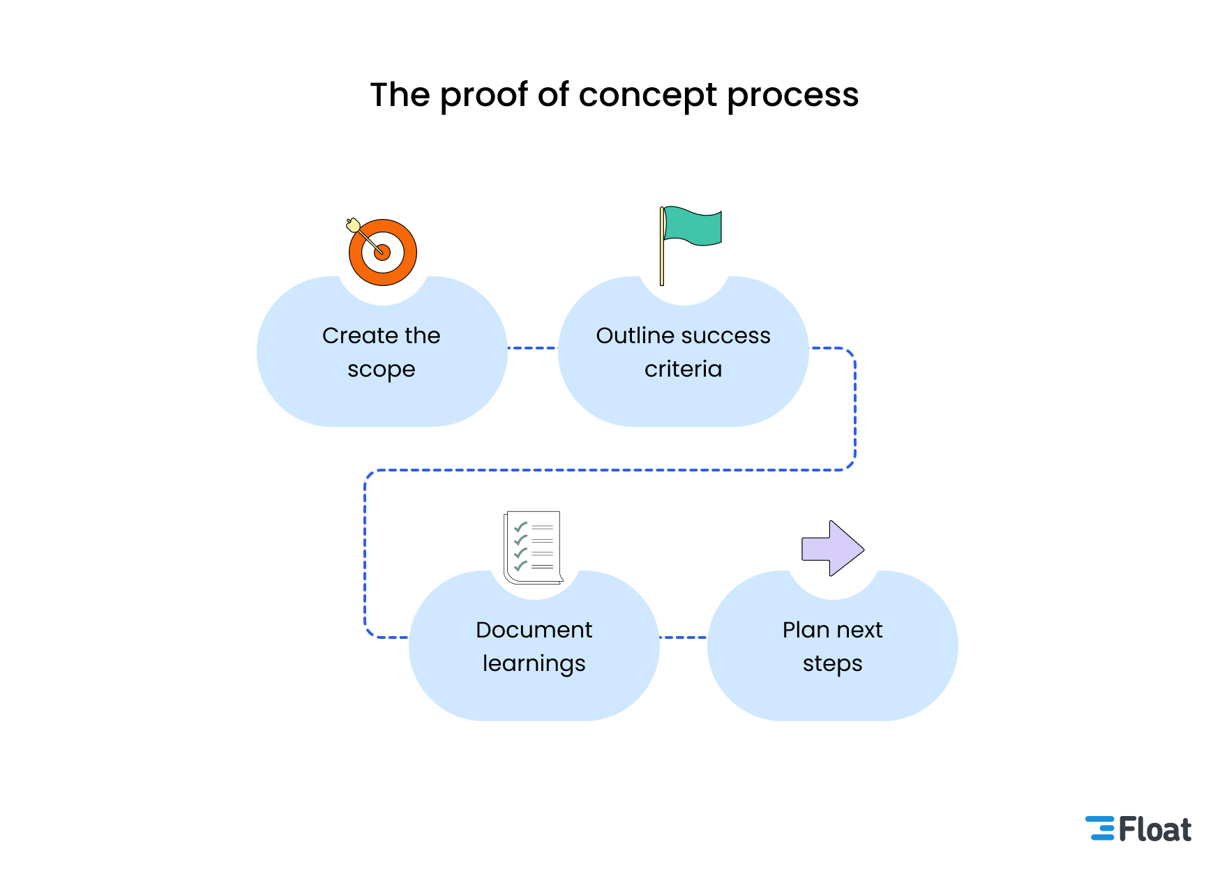 Proof Of Concept 101: A Project Manager's Guide To Quickly And Easily ...