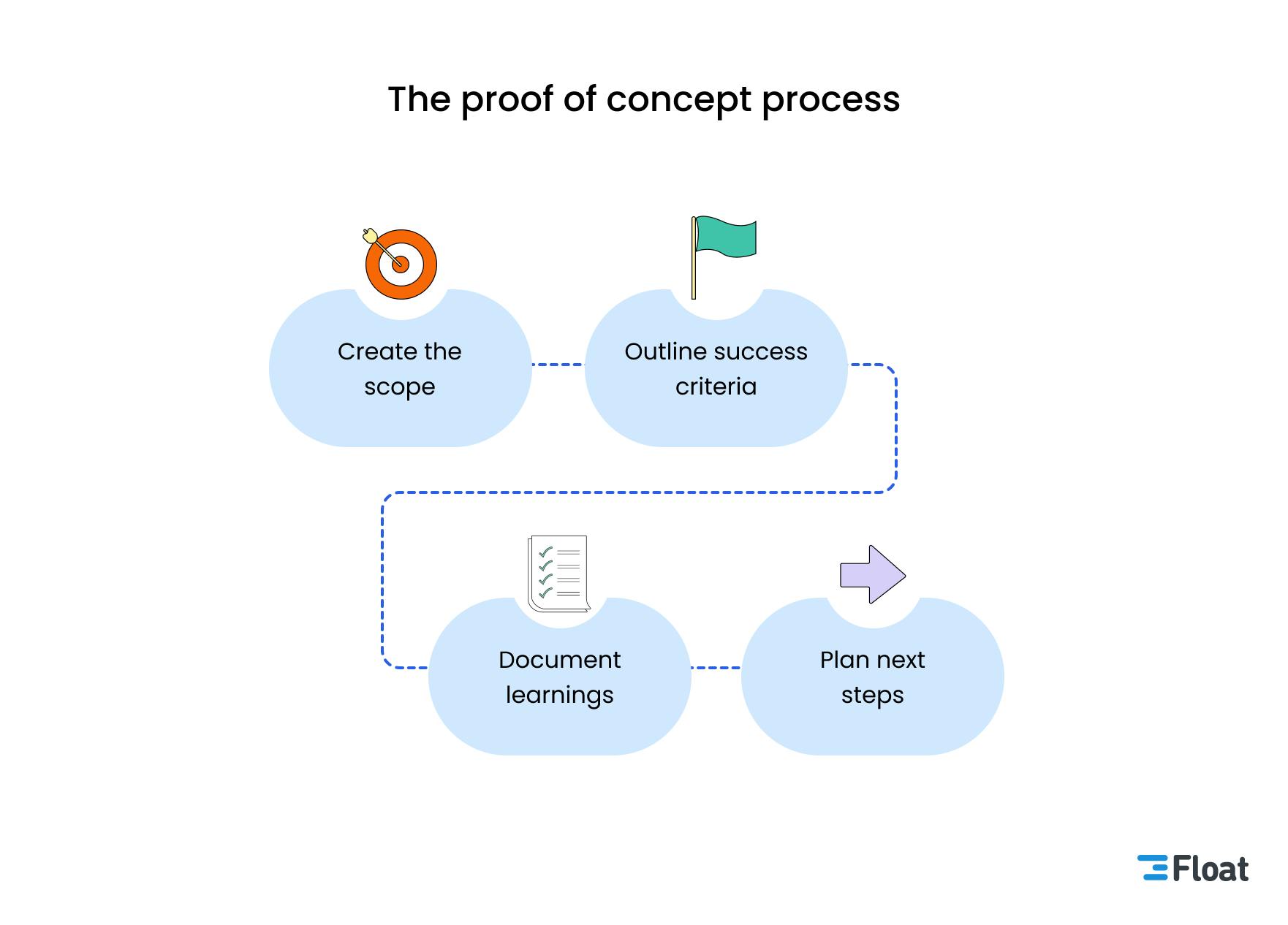 The proof of concept process