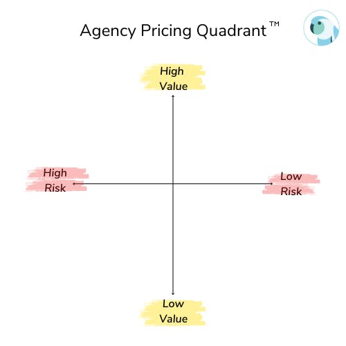 the agency pricing quadrant showing risk on the horizontal axis (from high to low) and value on the vertical axis (from high to low)