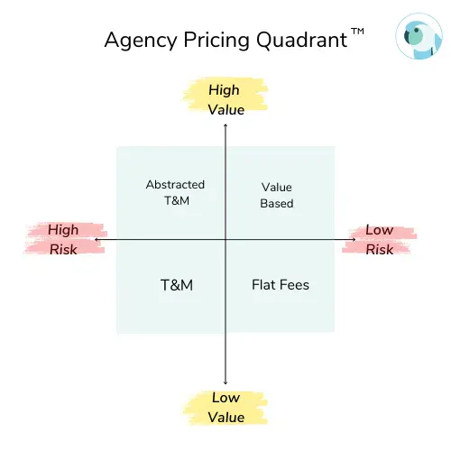 How To Develop Your Agency Fee Structures