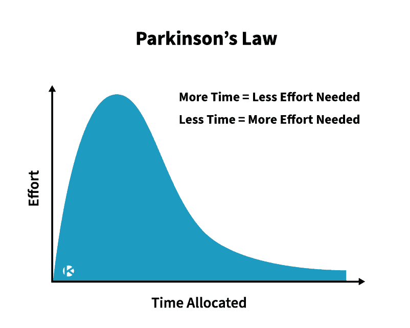 Parkinson's law