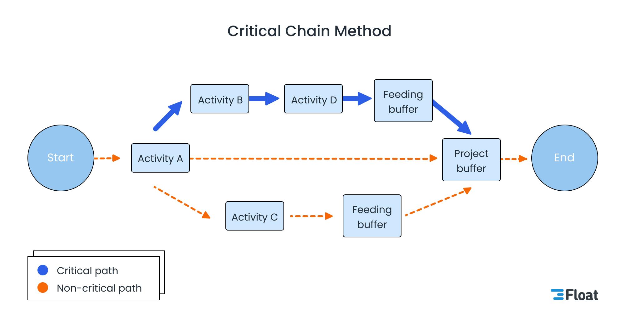 An illustration showing the critical chain method 