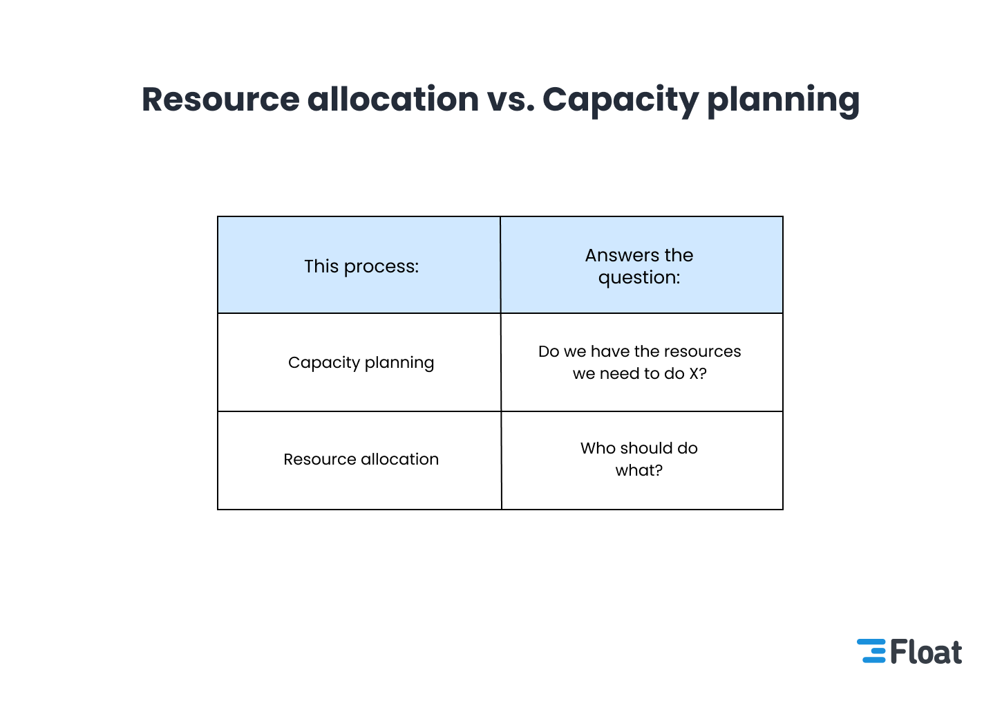 Resource Allocation And Capacity Planning: What’s The Difference?