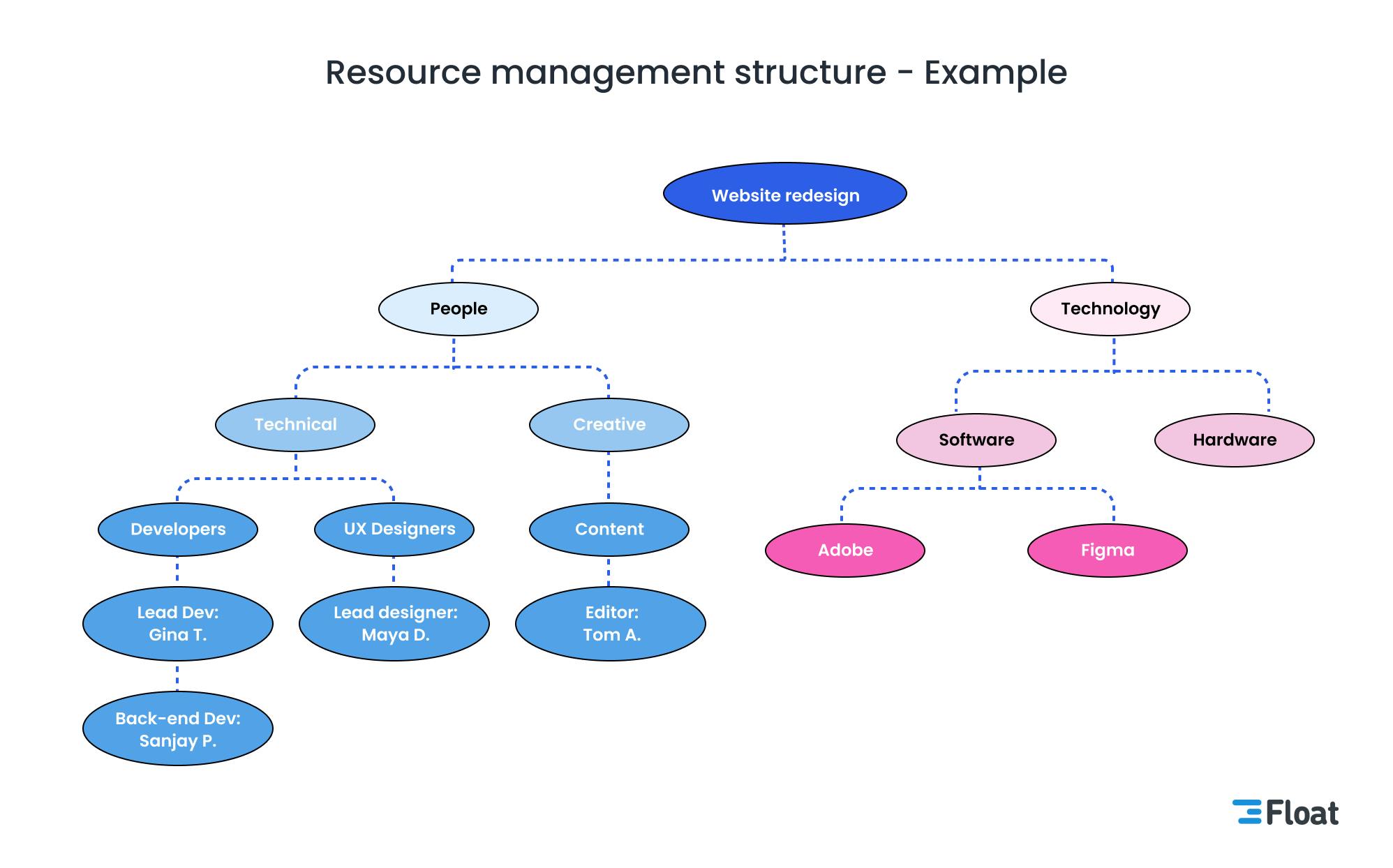 Example of resource management structure