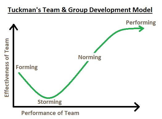 a diagram showing the four stages of tuckman's team development model