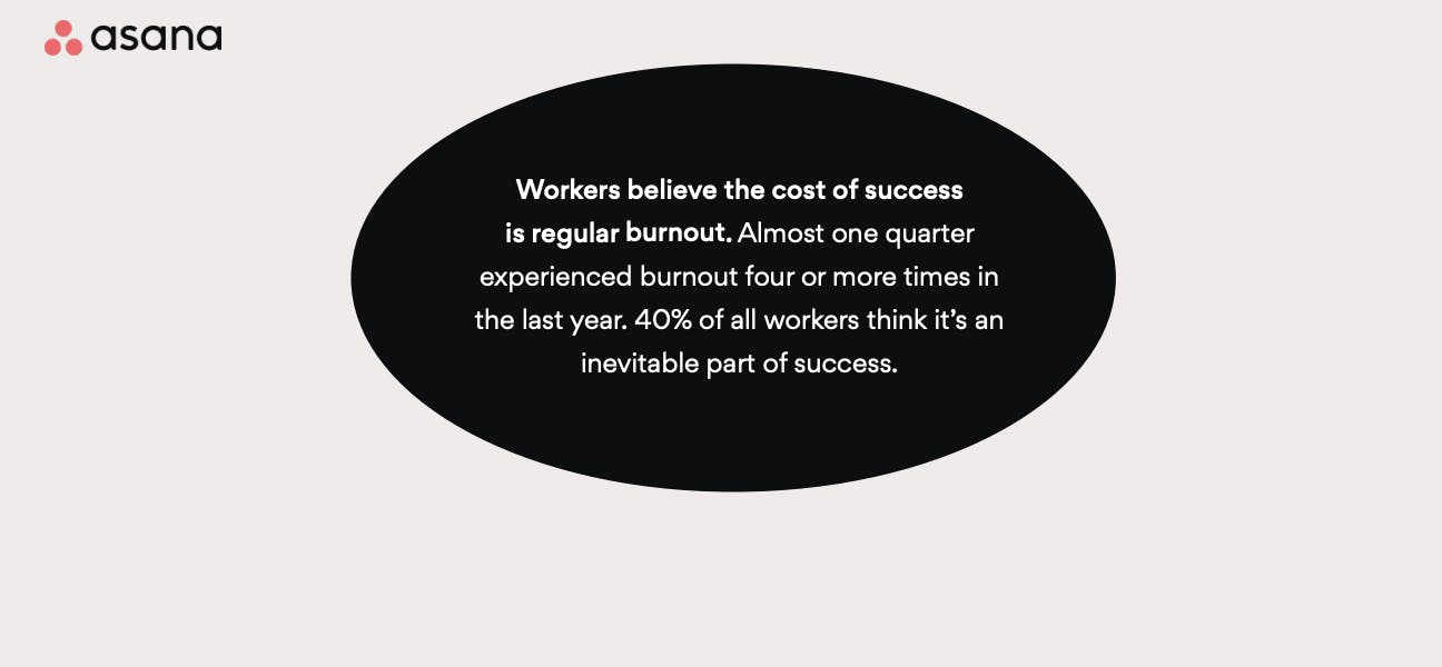 Workers believe that burnout is unavoidable on the path to success