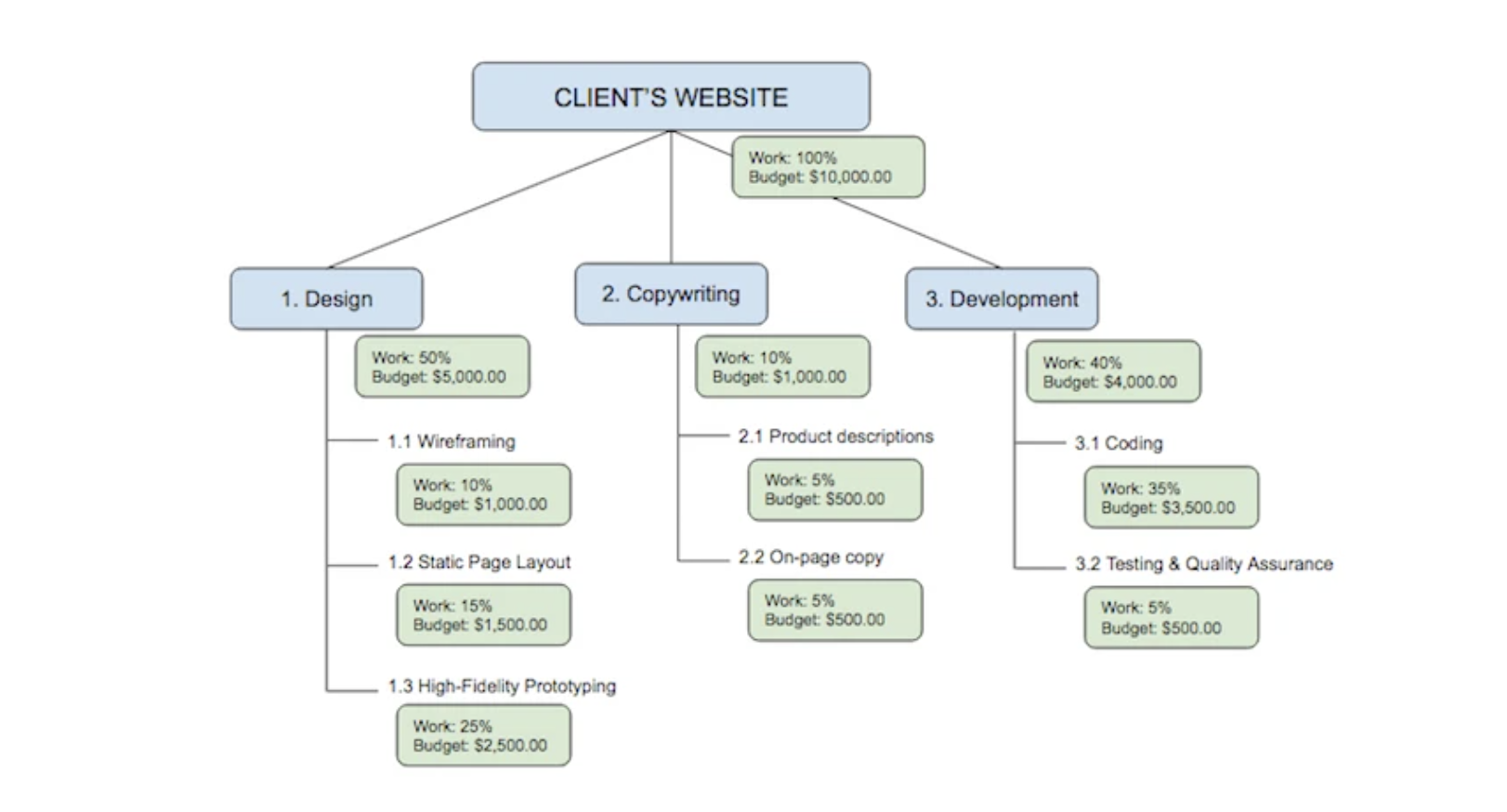 work breakdown schedule maker