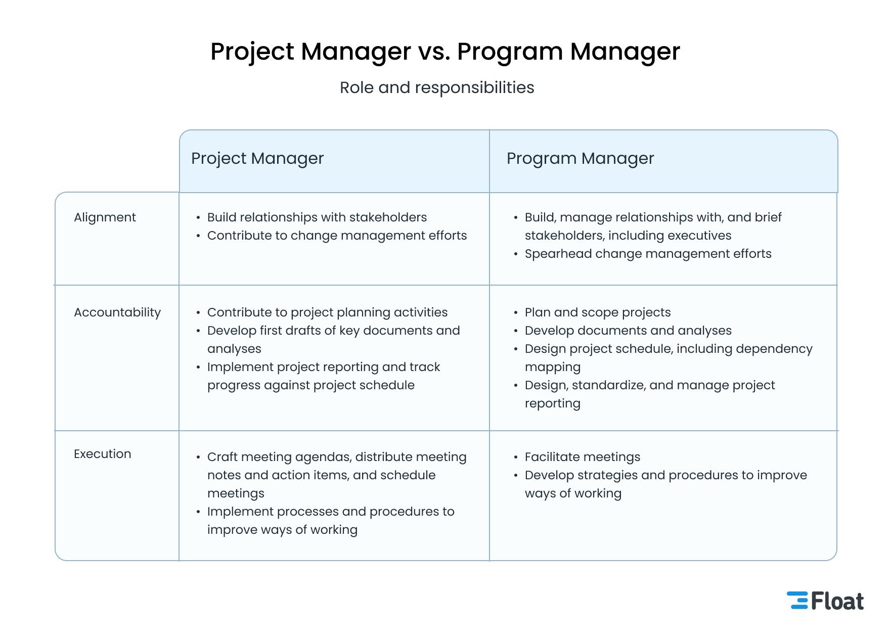 A comparison of the role and responsibilities of program managers vs project managers
