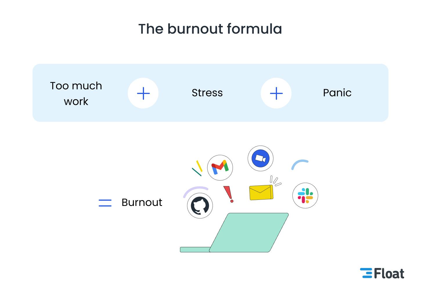 Too much work + stress + panic = Burnout 
