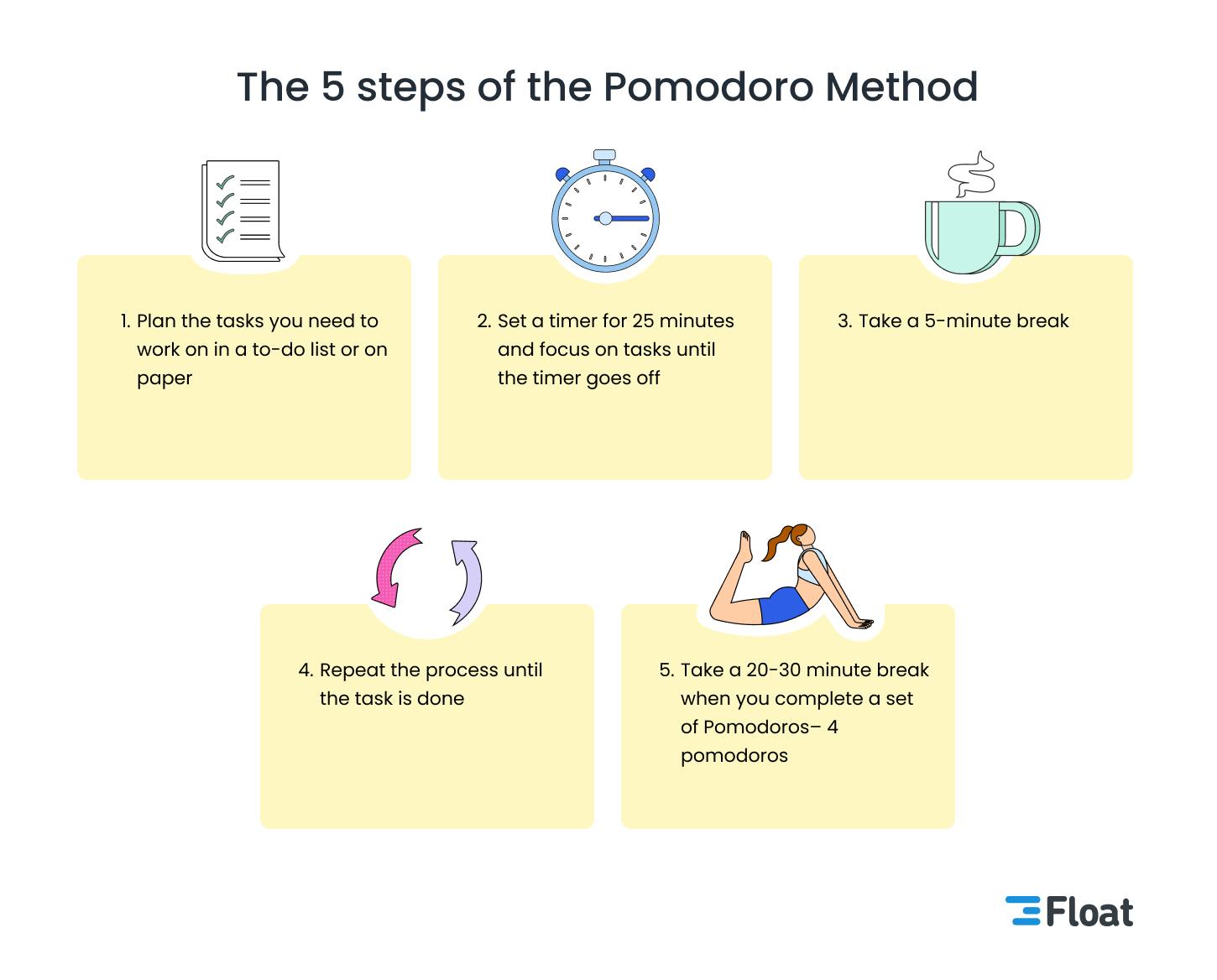 Steps in the Pomodoro technique