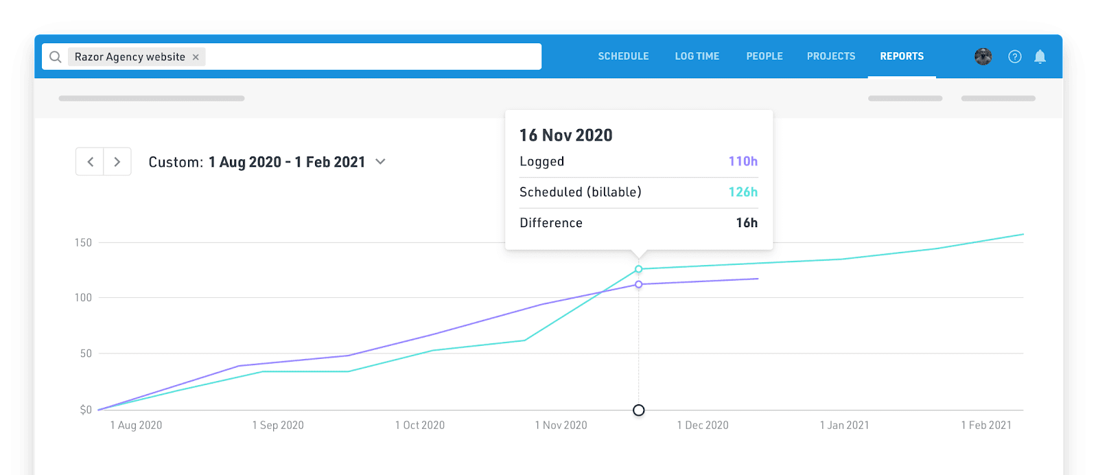 Project Estimated vs Actual Hours