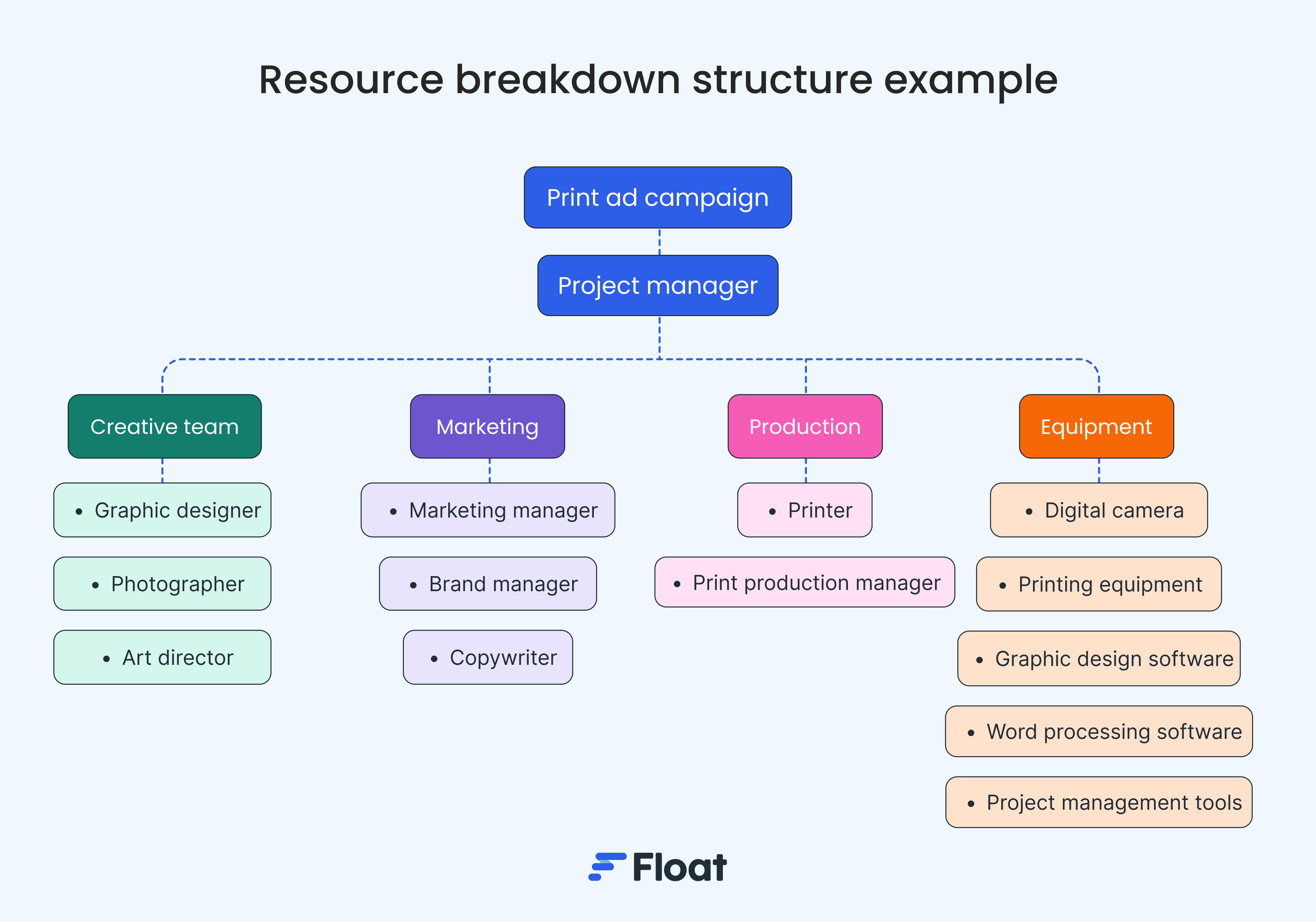 An example of a resource breakdown structure