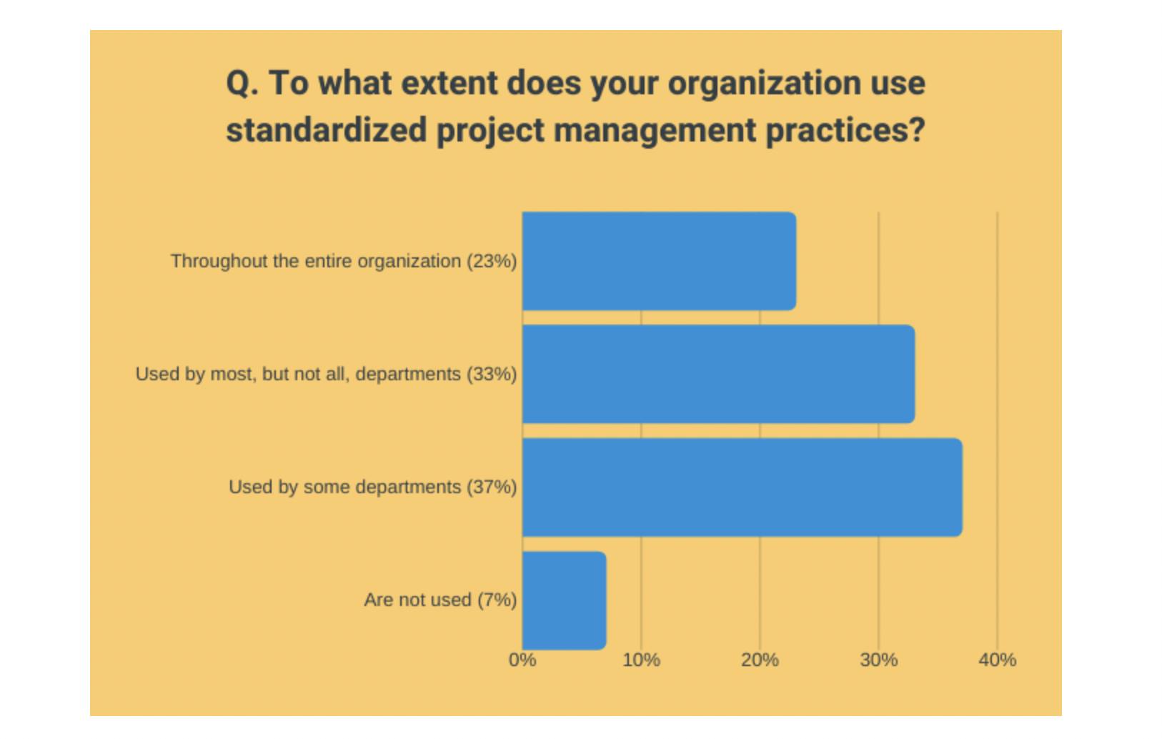 Standardized Project Management Practices