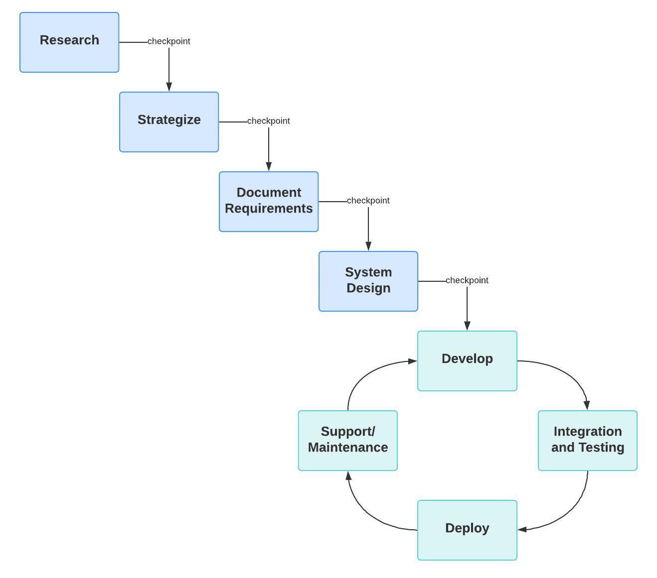Scrum vs. Waterfall: Which Methodology Is Right for Your Project?