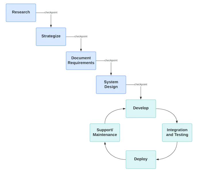Scrum vs. Waterfall: Which Methodology Is Right for Your Project?